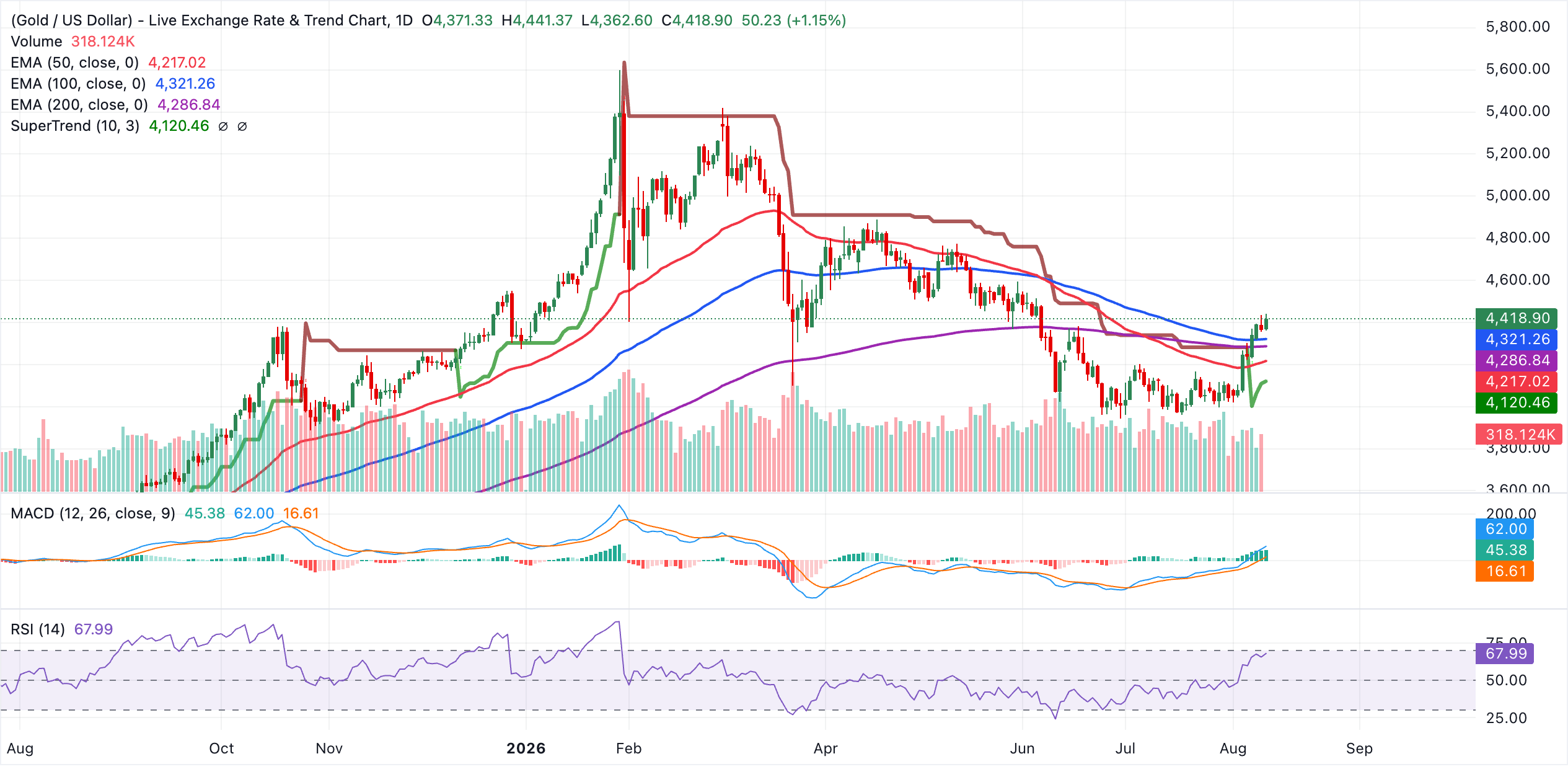 XAU/USDT daily chart