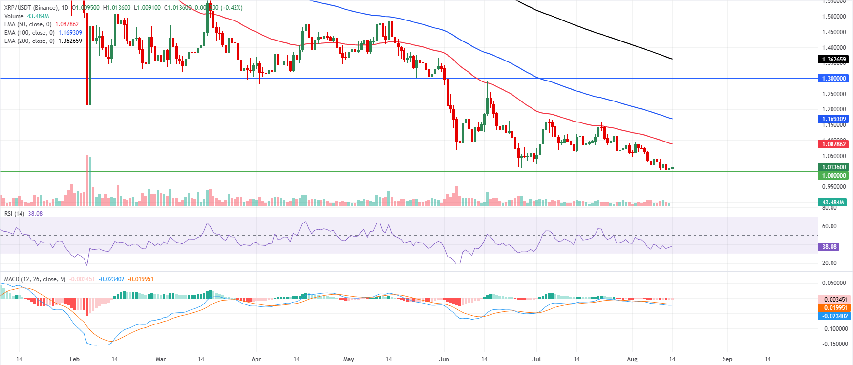 Biểu đồ hàng ngày của XRP/USDT