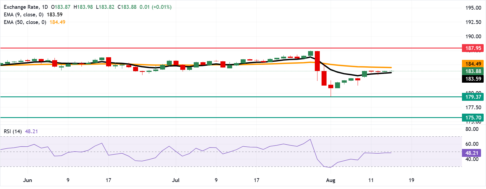 EUR/JPY: Biểu đồ hàng ngày