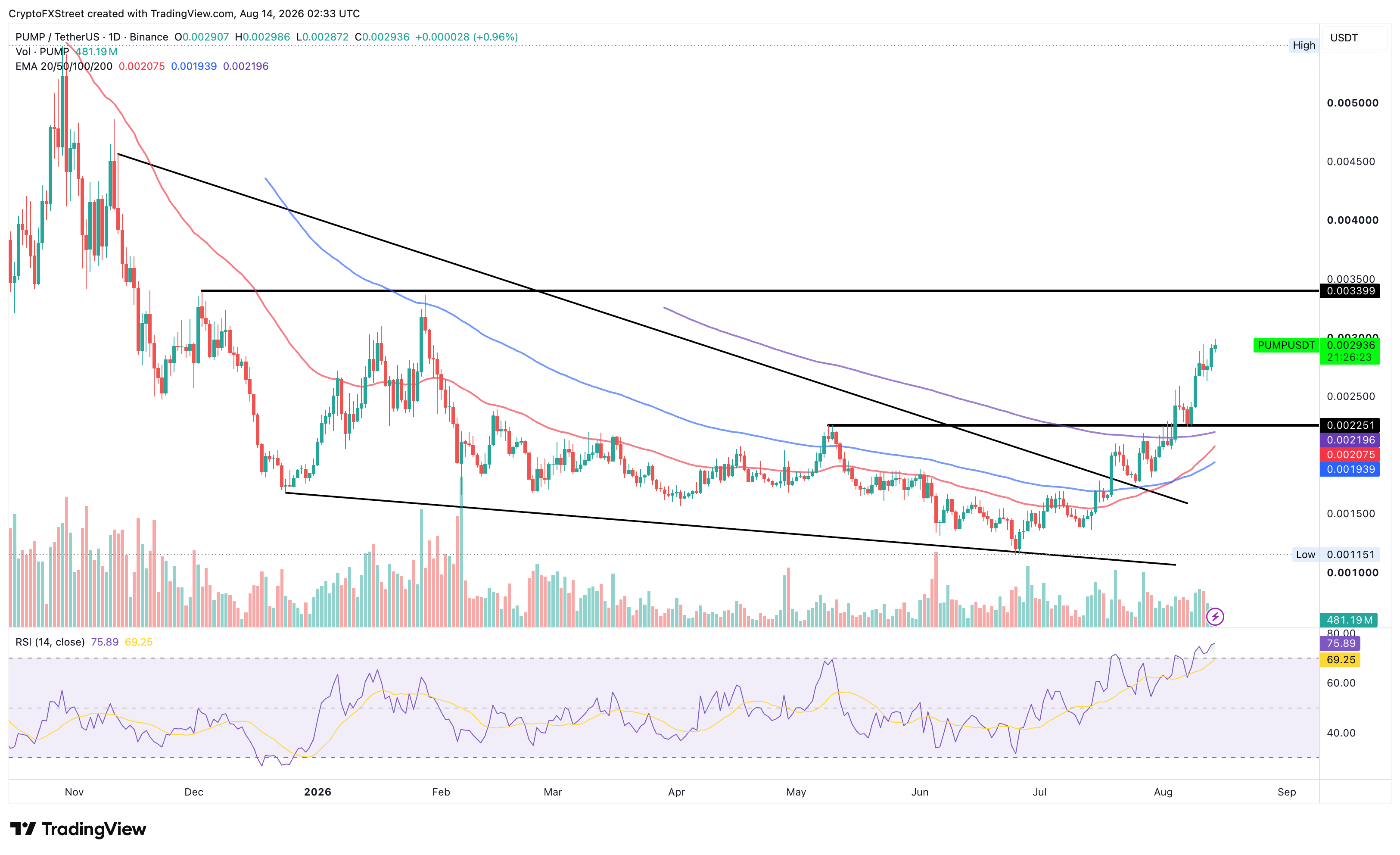 Biểu đồ giá PUMP/USDT hàng ngày.