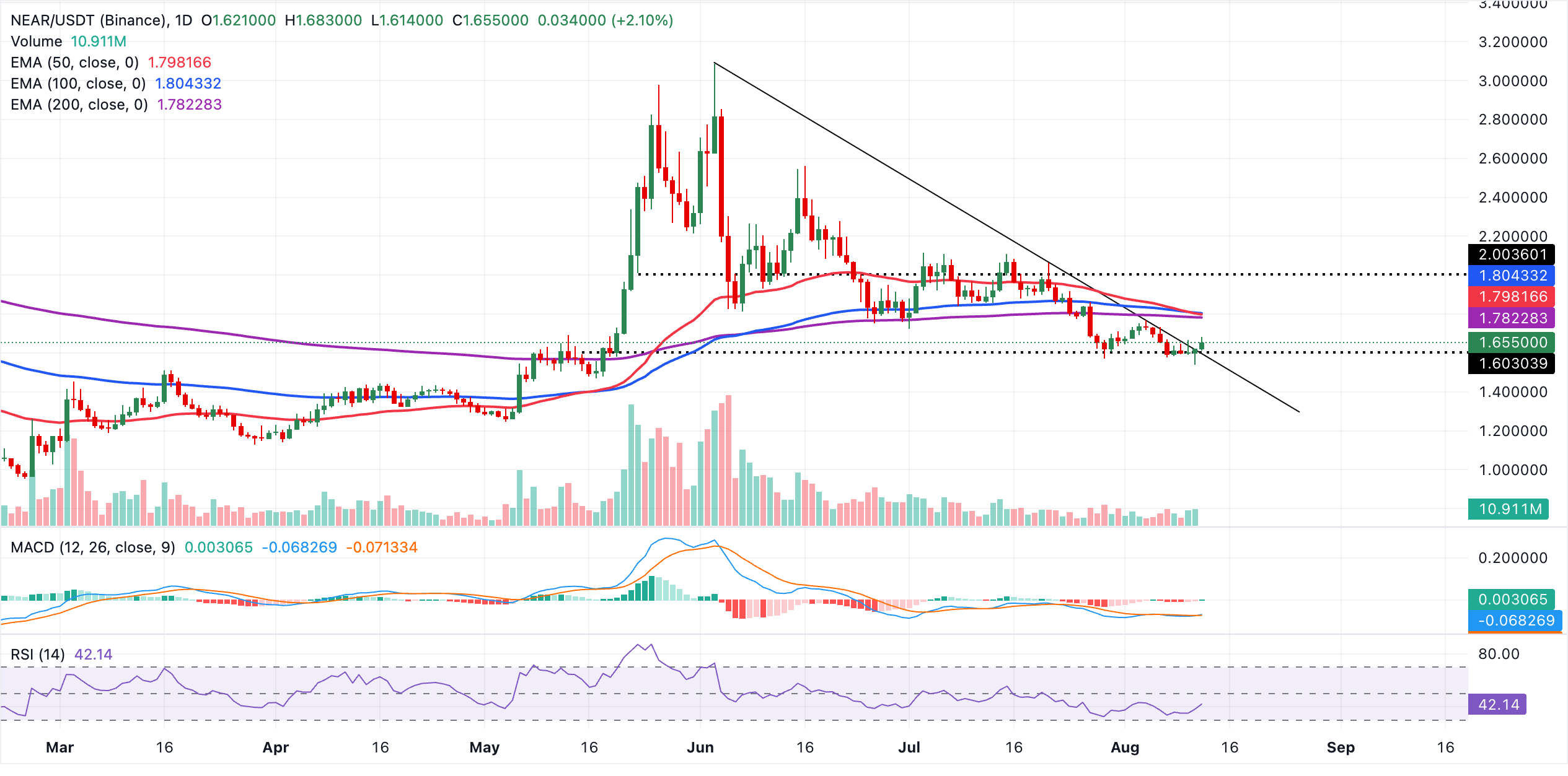 Biểu đồ hàng ngày NEAR/USDT