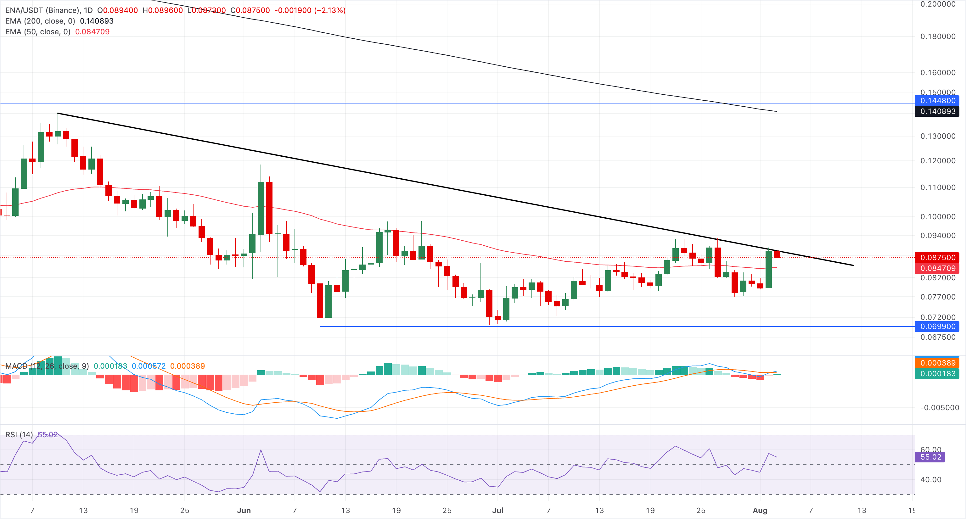 Biểu đồ giá ENA/USDT hàng ngày.