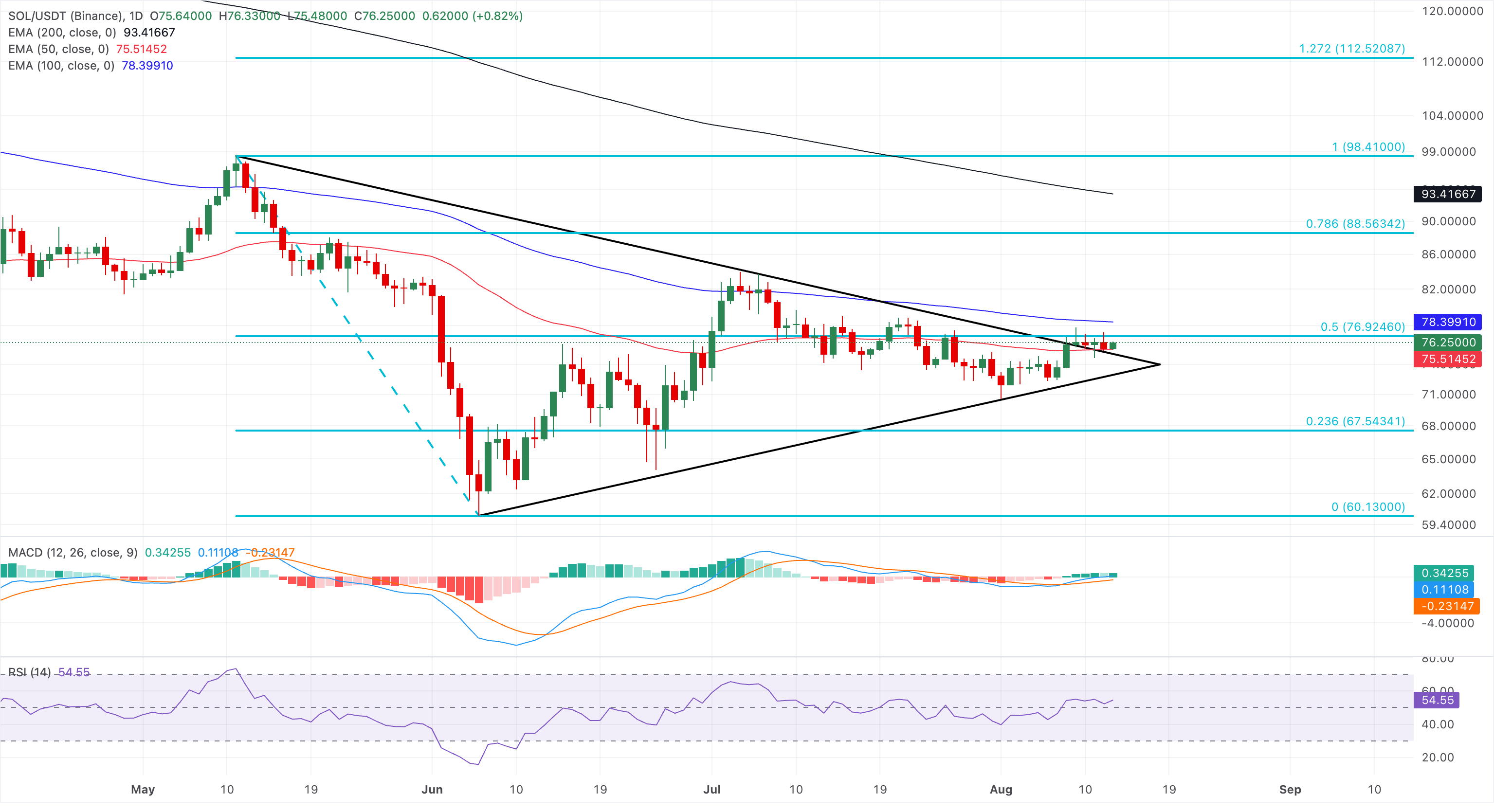 Biểu đồ giá SOL/USDT hàng ngày.