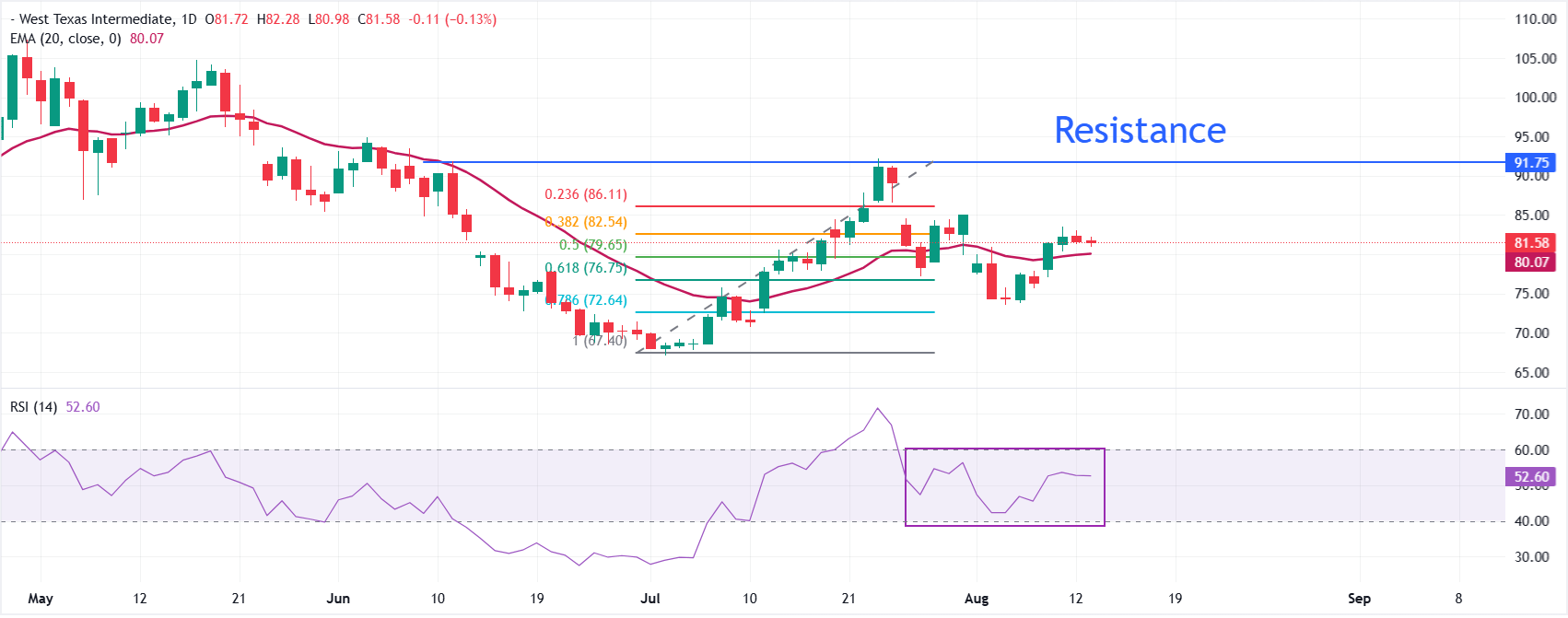 Dự báo giá dầu WTI: Những lo ngại kéo dài về nguồn cung năng lượng vẫn là động lực chính.