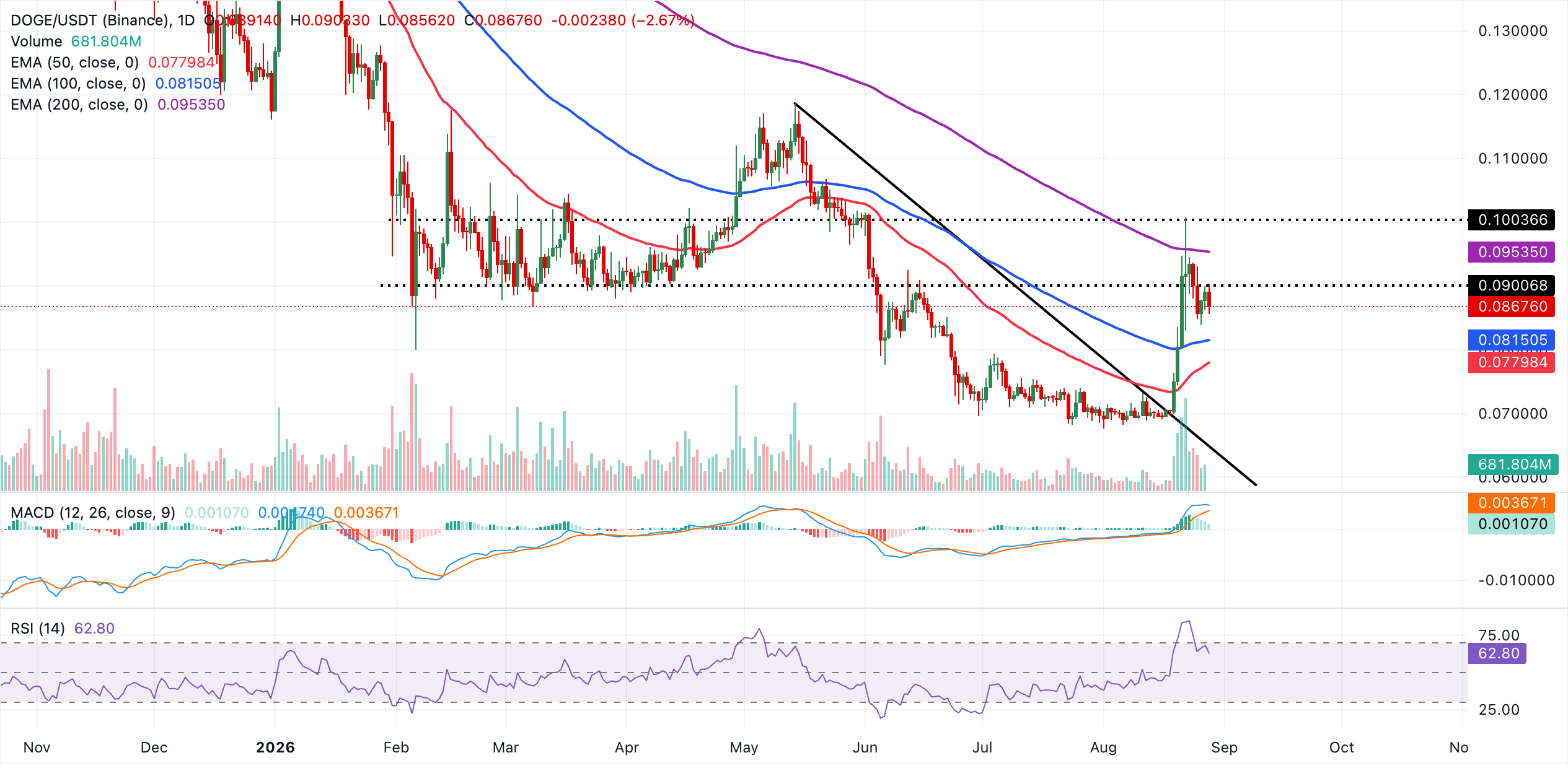 Dự báo giá Dogecoin: DOGE tiếp tục giảm sau đợt tăng giá hồi tháng 8 lên mức cao nhất trong ba tháng.