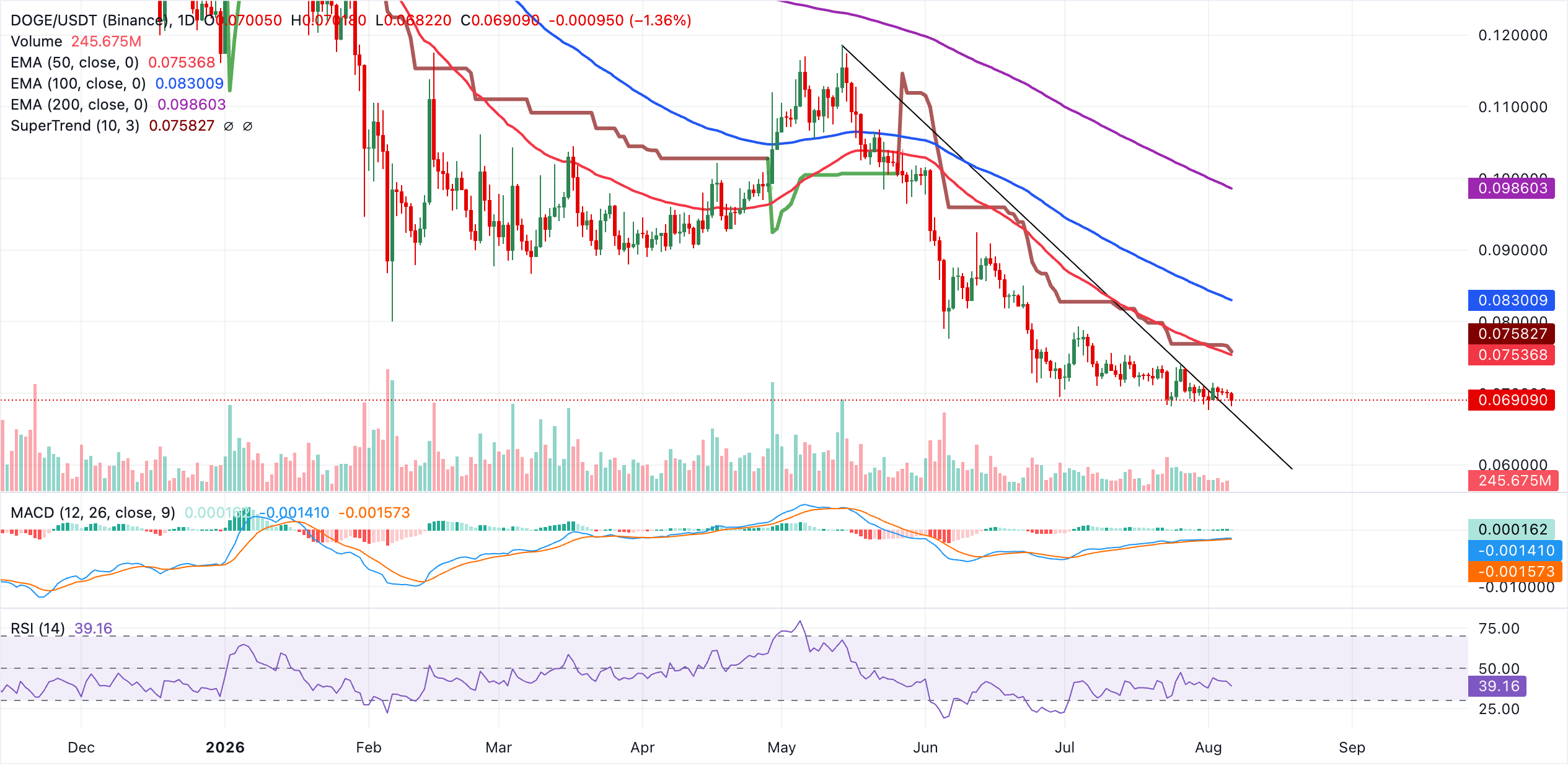 Biểu đồ DOGE/USDT hàng ngày
