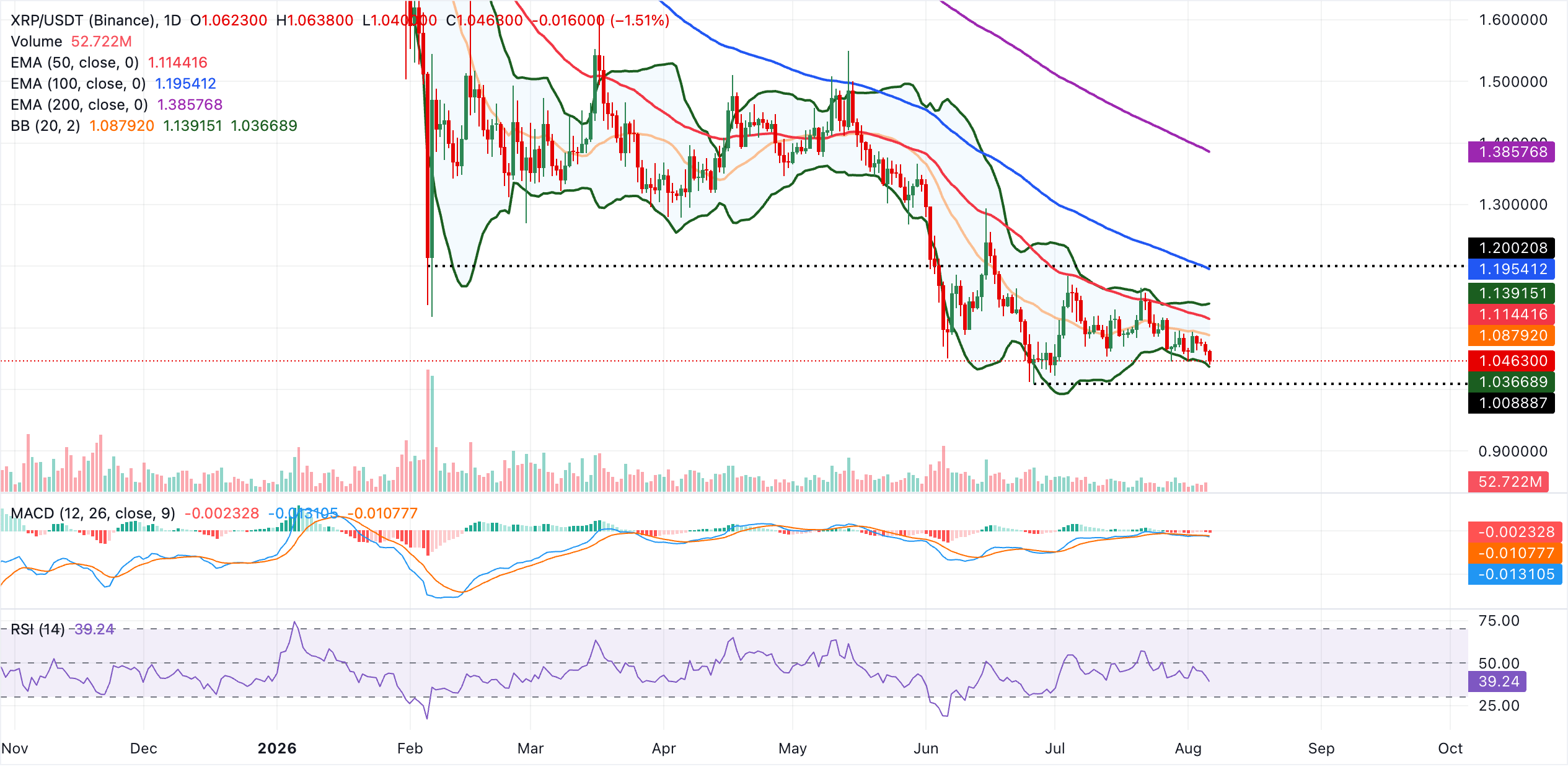 Biểu đồ hàng ngày của XRP/USDT