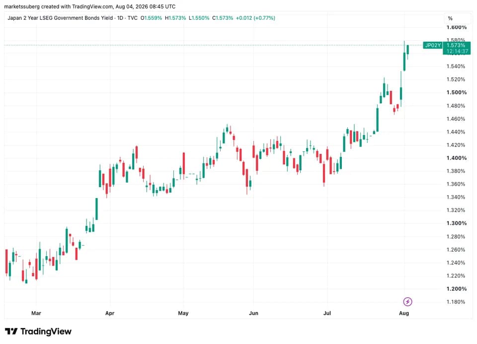 Biểu đồ trái phiếu kỳ hạn hai năm của Nhật Bản, giao dịch trong ngày. Nguồn: Cointelegraph/TradingView