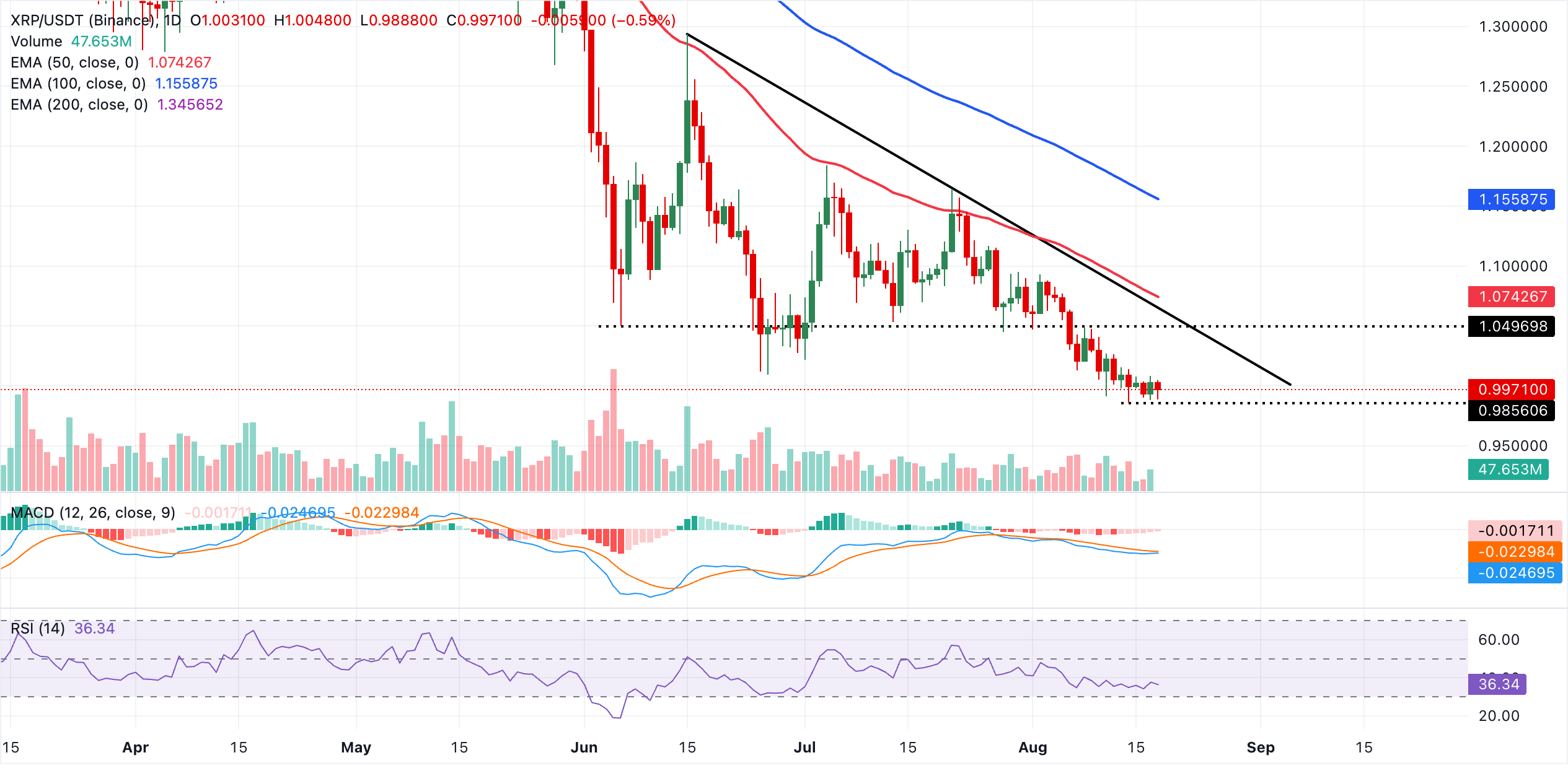 Biểu đồ hàng ngày của XRP/USDT