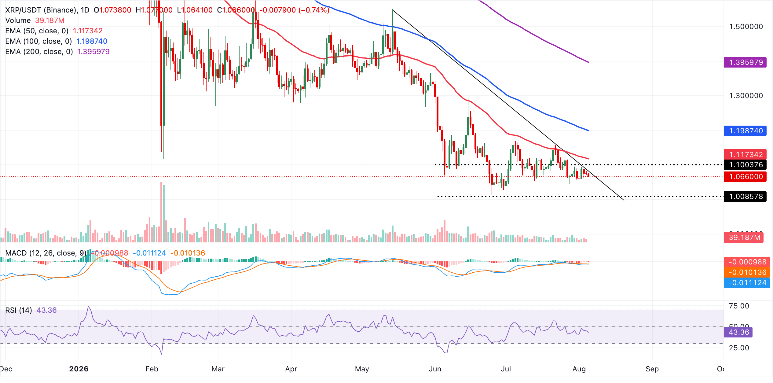 Biểu đồ hàng ngày của XRP/USDT