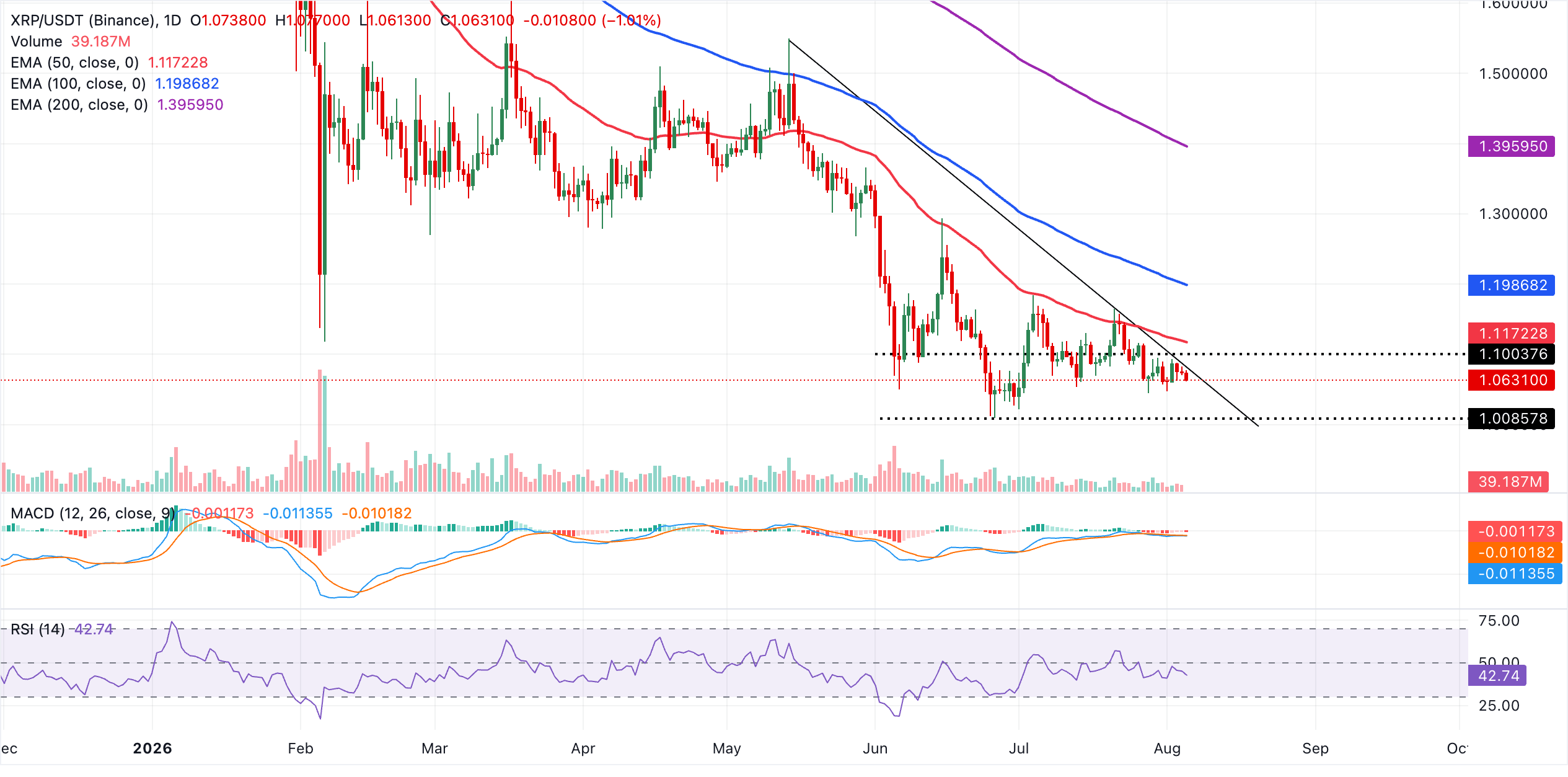 Dự báo giá Ripple: Giá XRP giảm mạnh khi nhu cầu từ các tổ chức và nhà đầu tư cá nhân giảm dần.