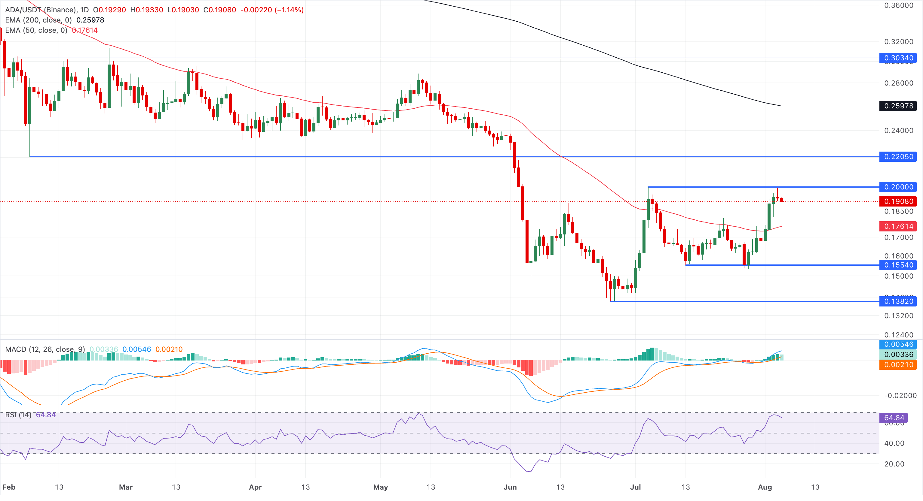Dự báo giá Cardano: ADA bị khống ở mức 0,20 USD, cảnh báo nguy cơ giảm hơn 15%.