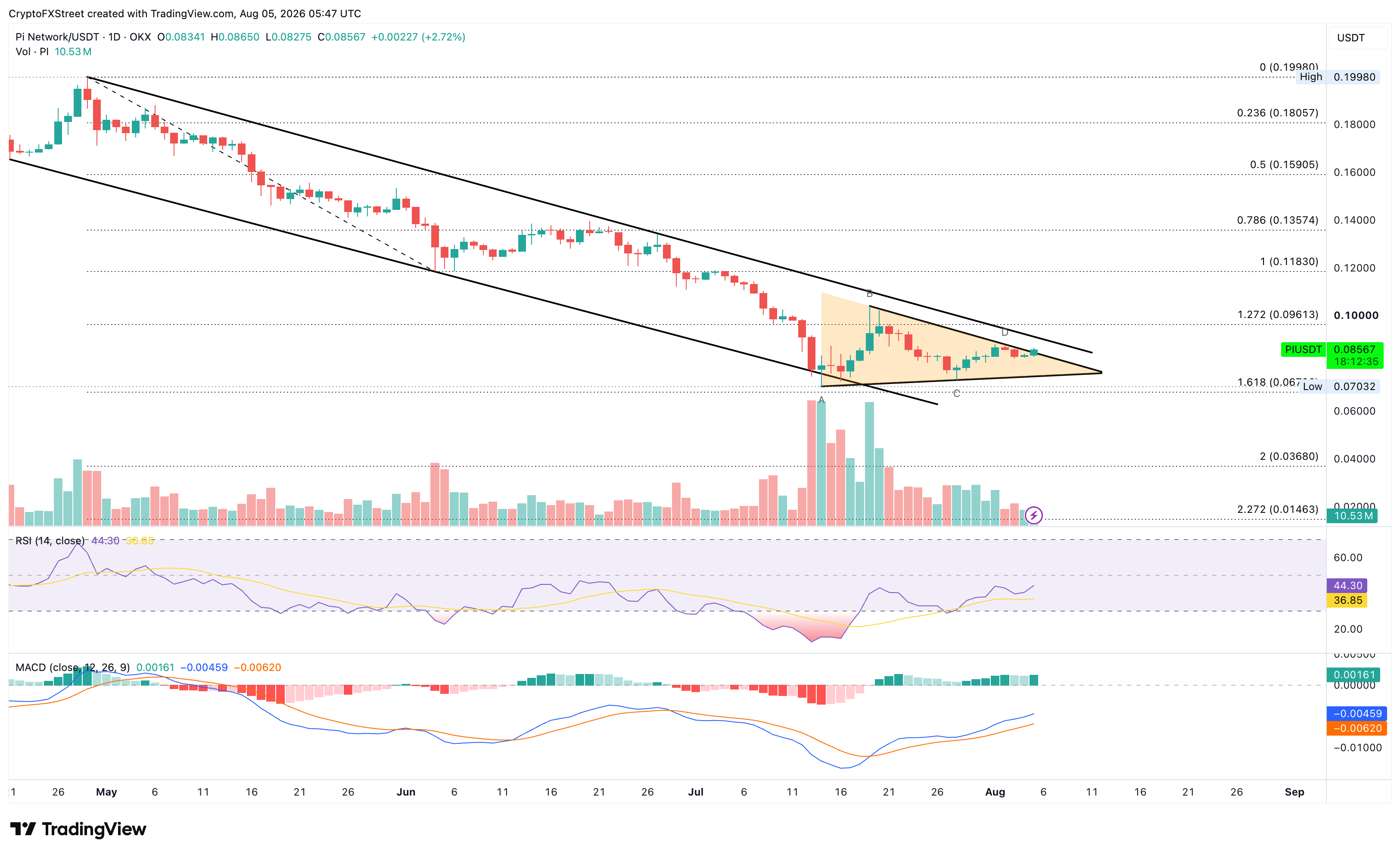 Biểu đồ giá PI/USD hàng ngày.