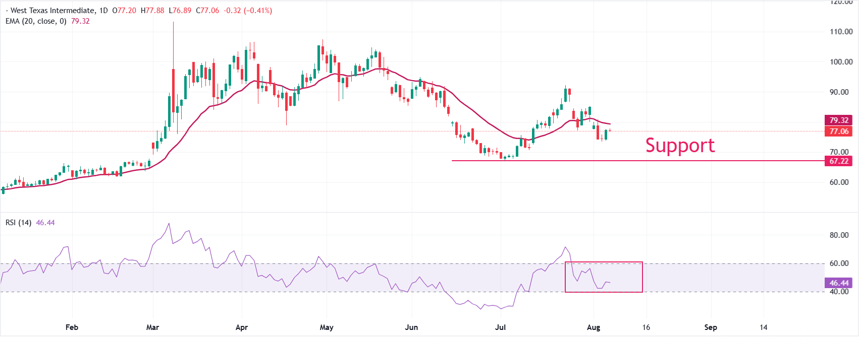Dự báo giá dầu WTI: Rủi ro chiến tranh nội bộ gia tăng ở Trung Đông hỗ trợ sự phục hồi lên gần mức 78 USD.