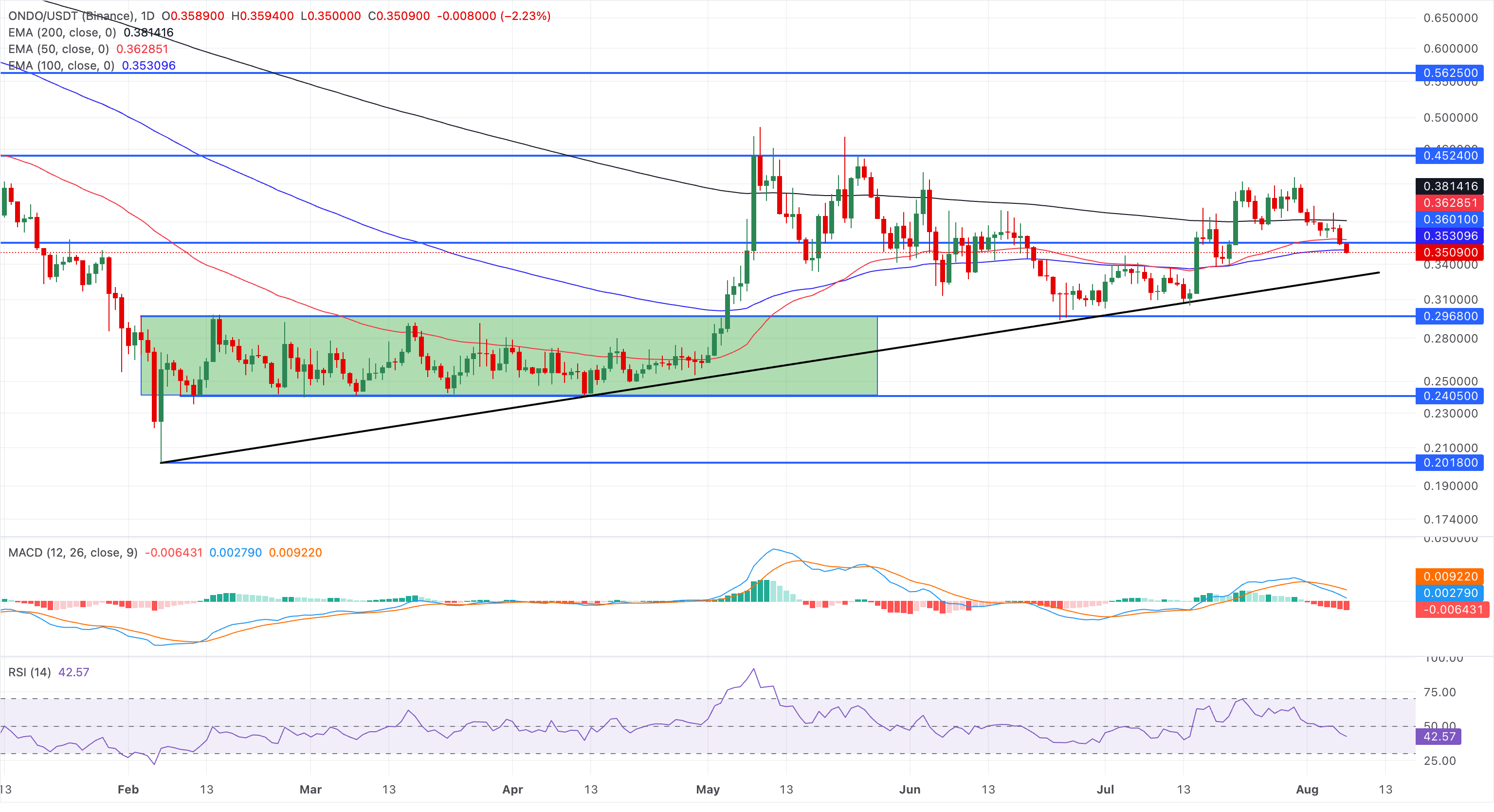 Biểu đồ giá ONDO/USDT hàng ngày.