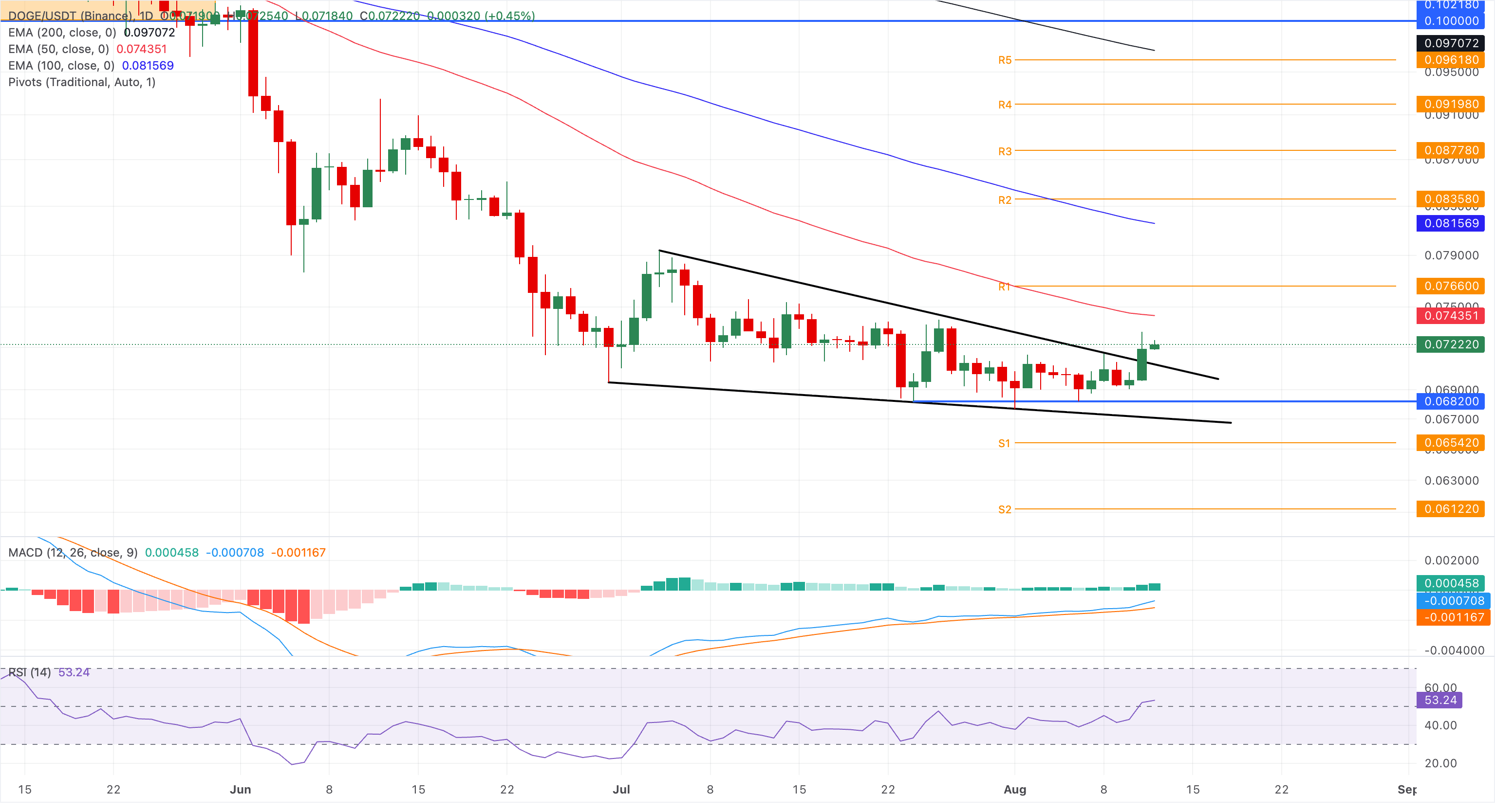 Biểu đồ giá DOGE/USDT hàng ngày.