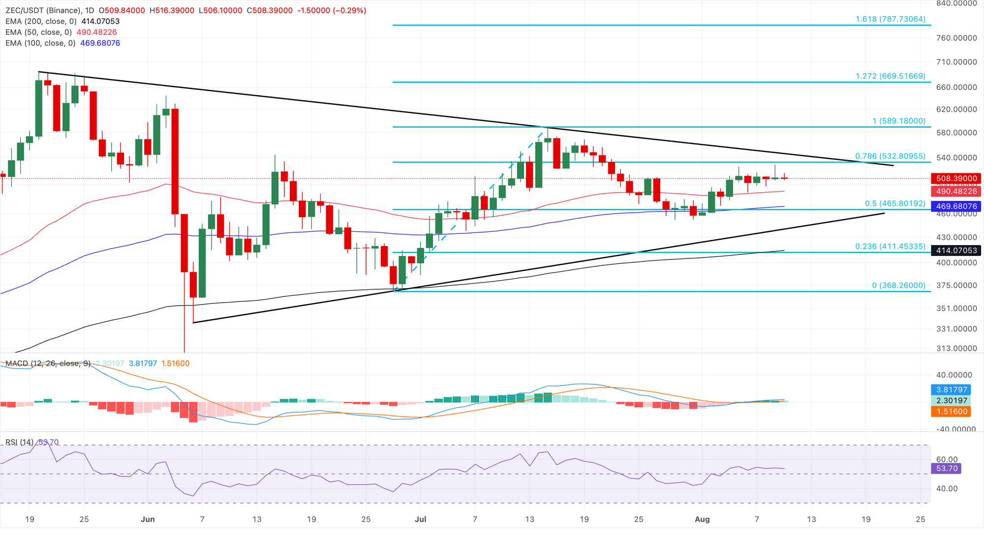 Dự báo giá Zcash