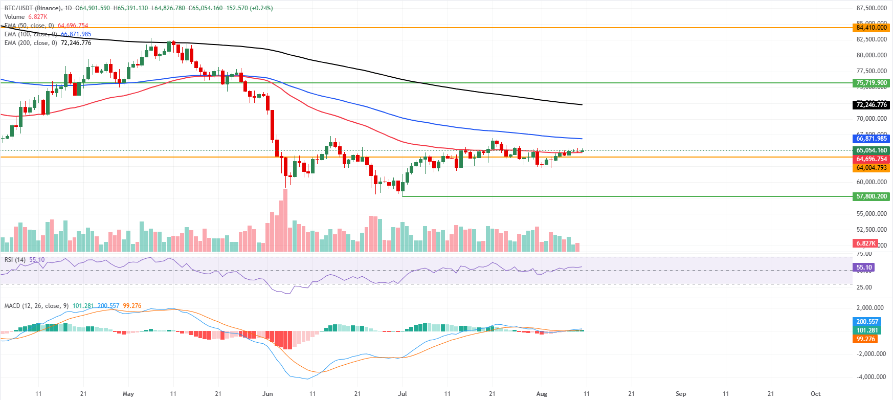 Dự báo giá Bitcoin: Phe mua lấy lại thế thượng phong khi BTC vượt mốc 65.000 đô la.