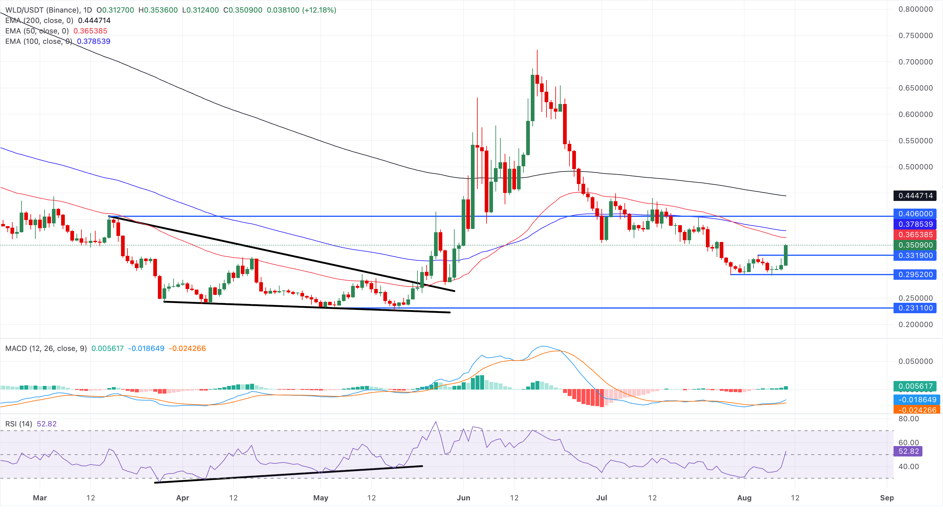 Dự báo giá Worldcoin: WLD tăng giá nhờ hoạt động mua vào của Eightco và nhu cầu mạnh mẽ từ nhà đầu tư bán lẻ.