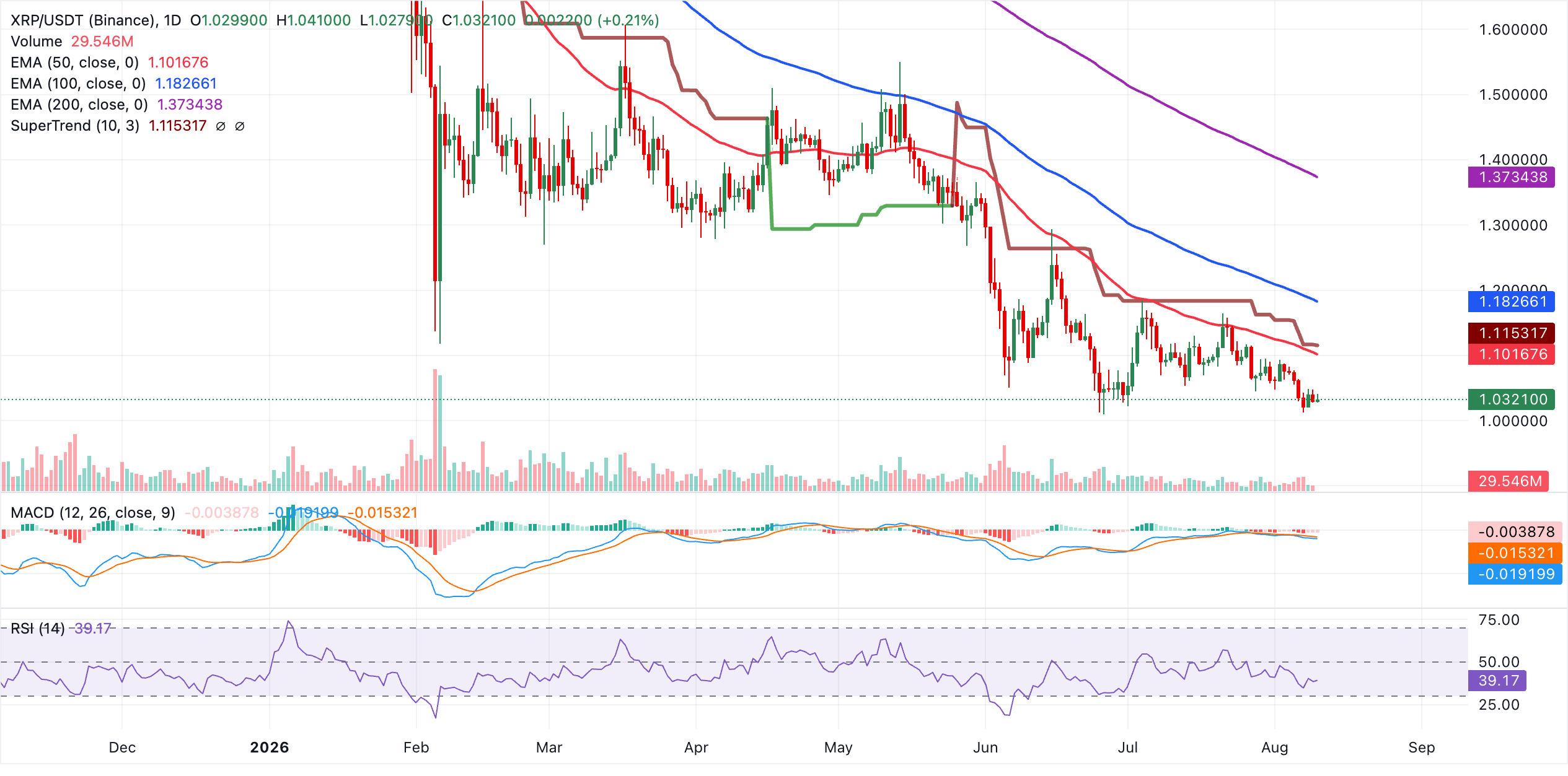 Biểu đồ hàng ngày của XRP/USDT