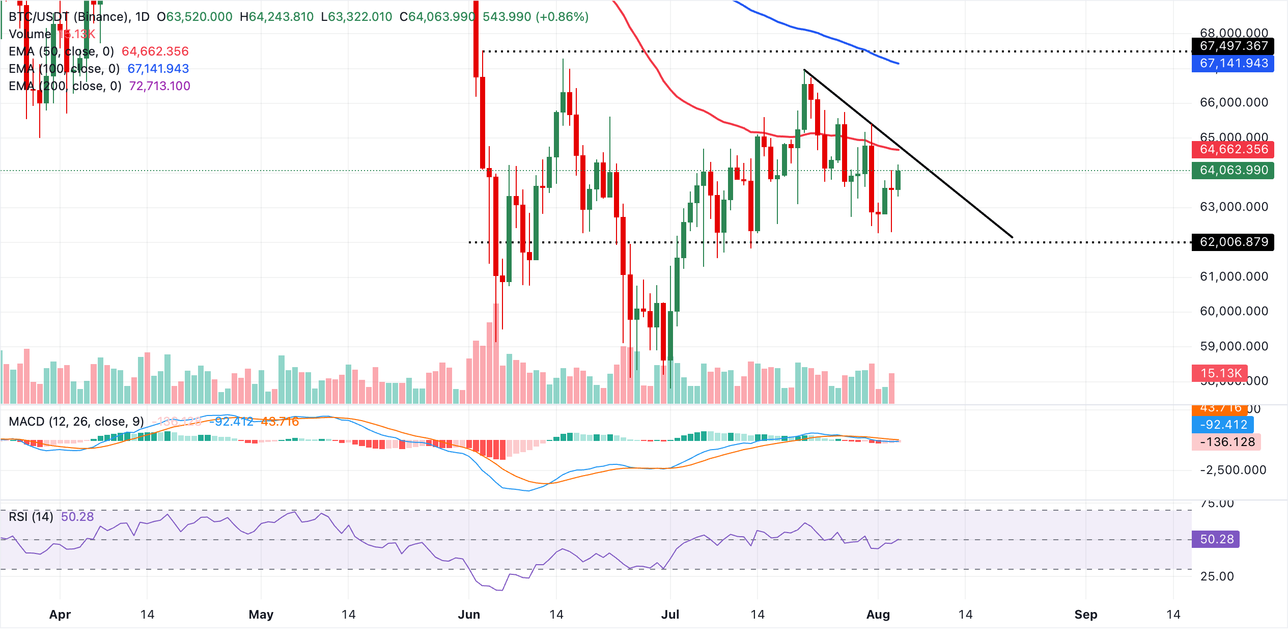 Chỉ số Coinbase Bitcoin Premium Index tiếp tục chuỗi giảm điểm lịch sử
