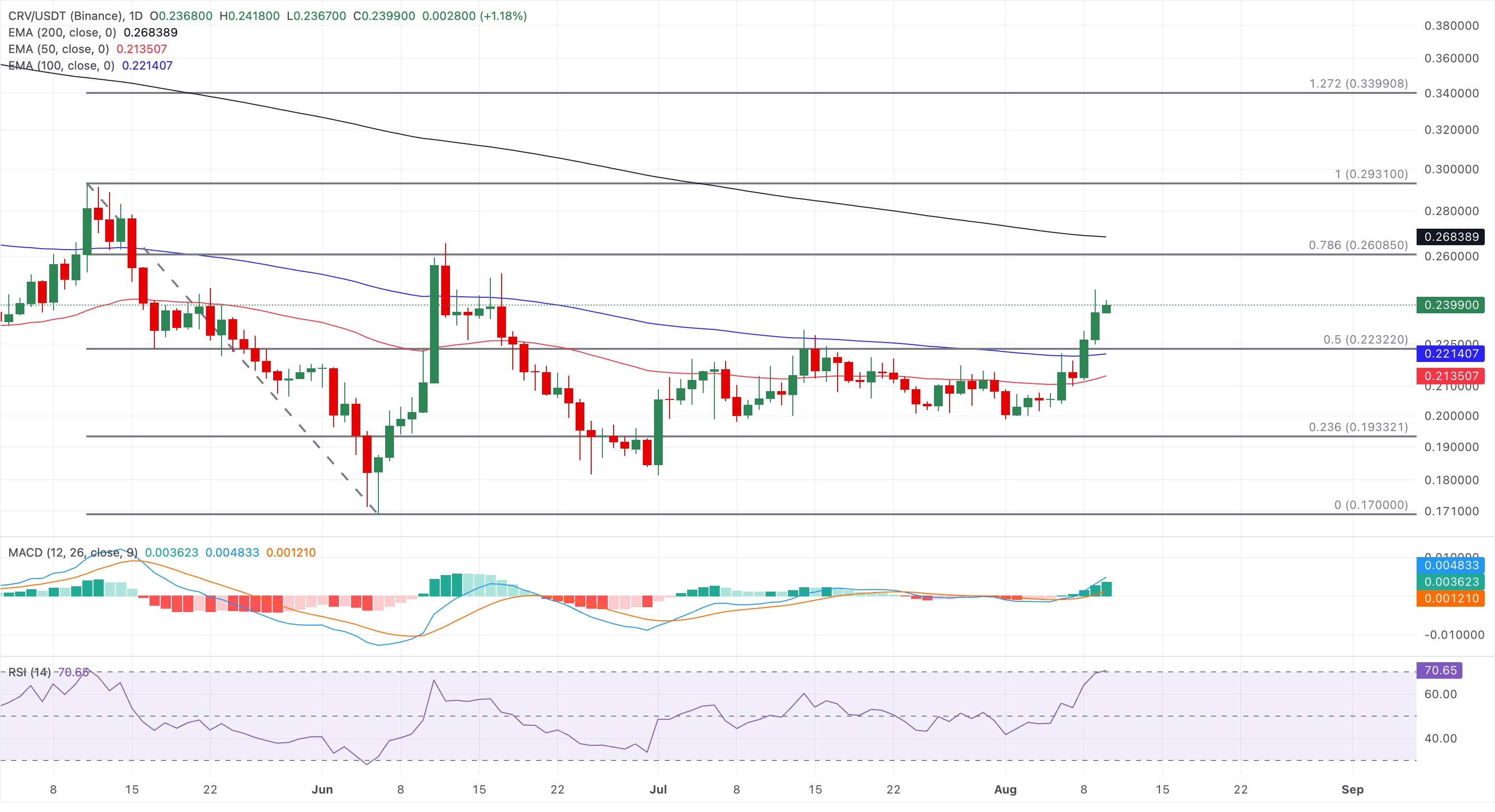 Biểu đồ giá CRV/USDT hàng ngày.