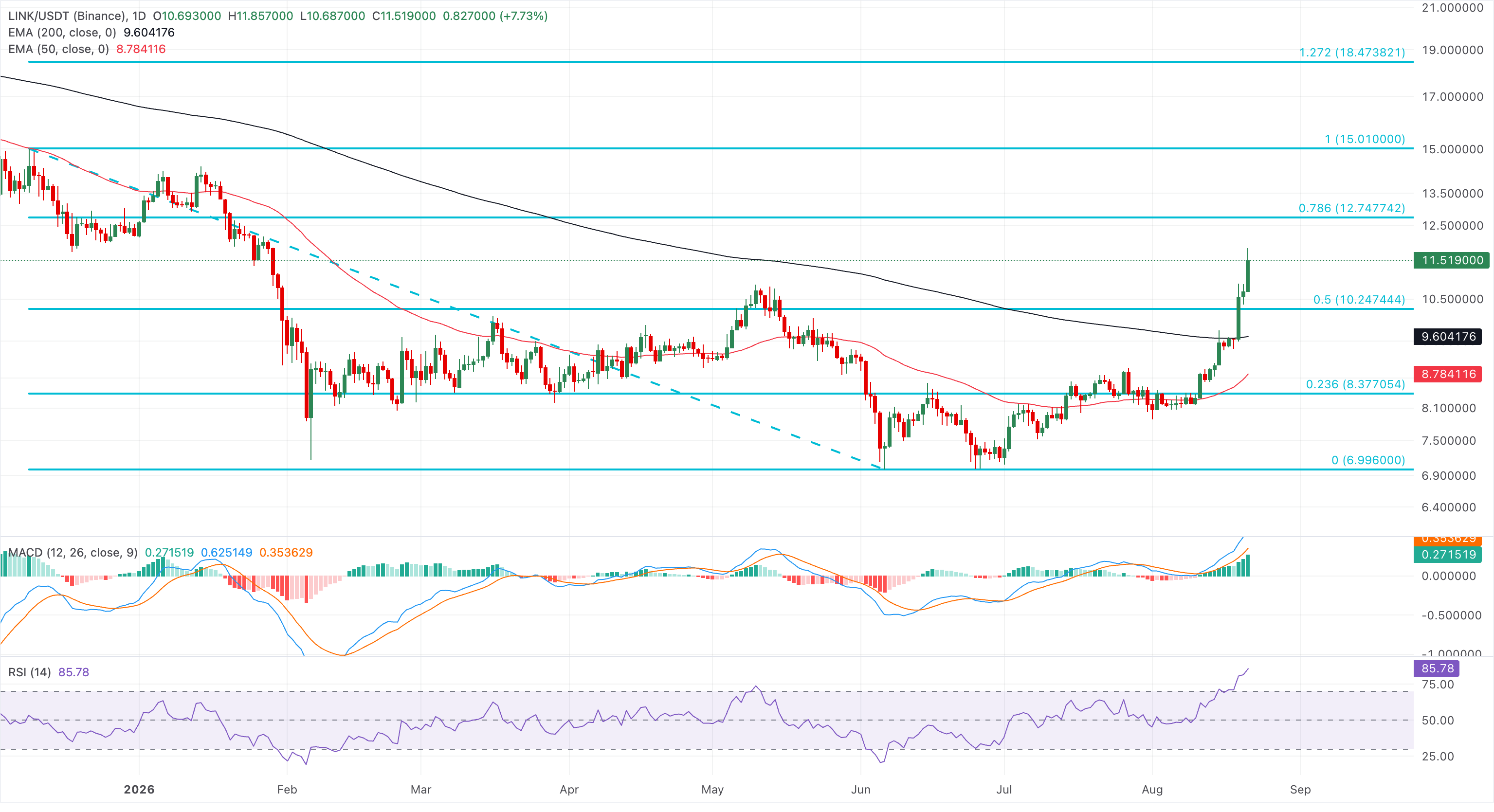 Biểu đồ giá LINK/USDT hàng ngày.