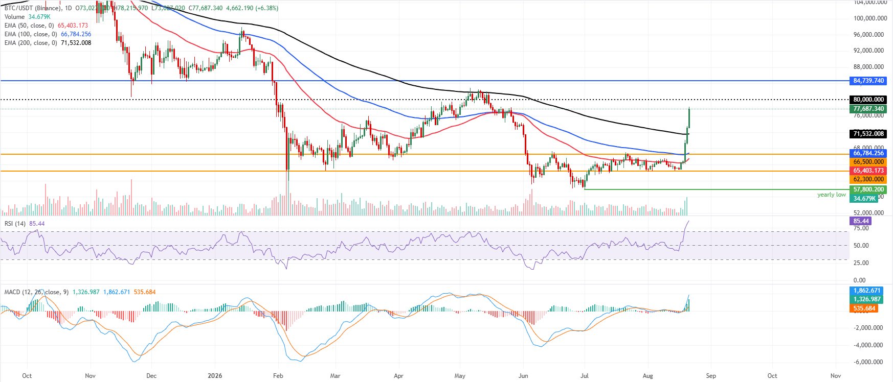 Biểu đồ BTC/USDT hàng ngày