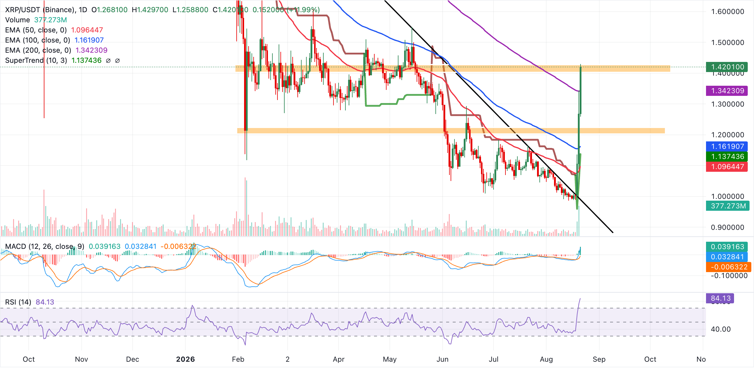 Dự báo giá Ripple: Dòng vốn đổ vào nâng cao triển vọng của XRP khi phe mua nhắm đến mục tiêu 1,50 đô la.