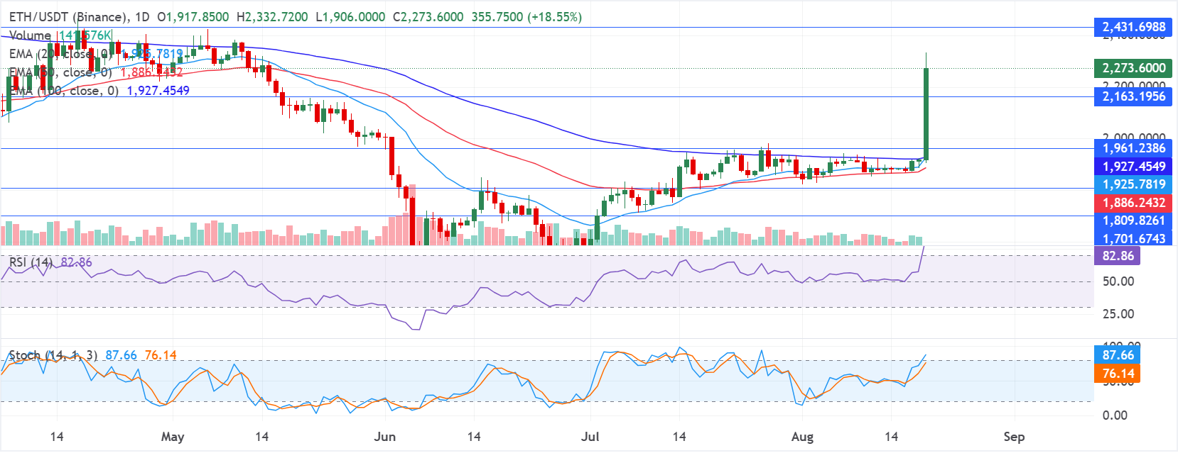 Biểu đồ hàng ngày của ETH/USDT