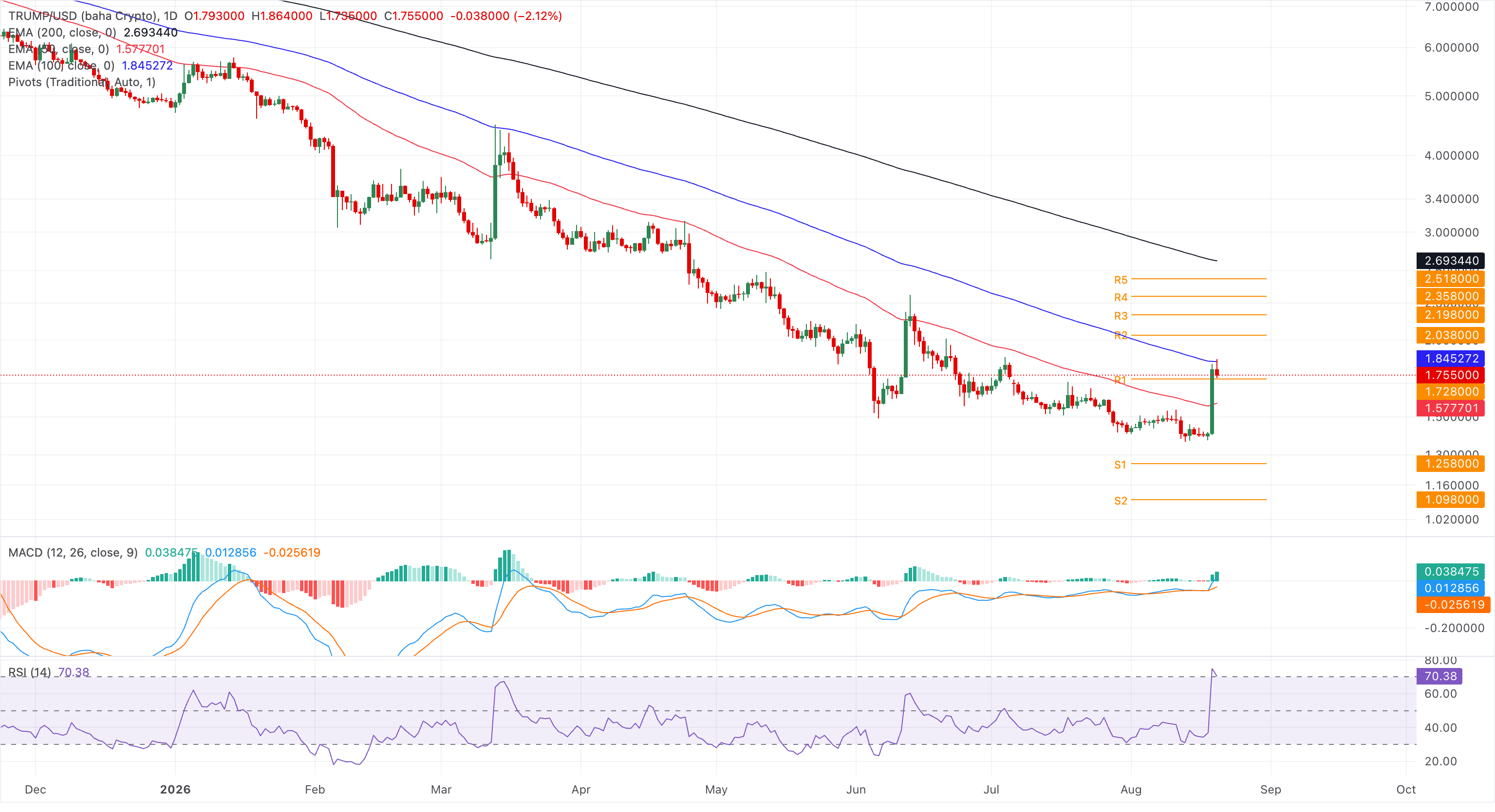 Biểu đồ giá TRUMP/USDT hàng ngày.