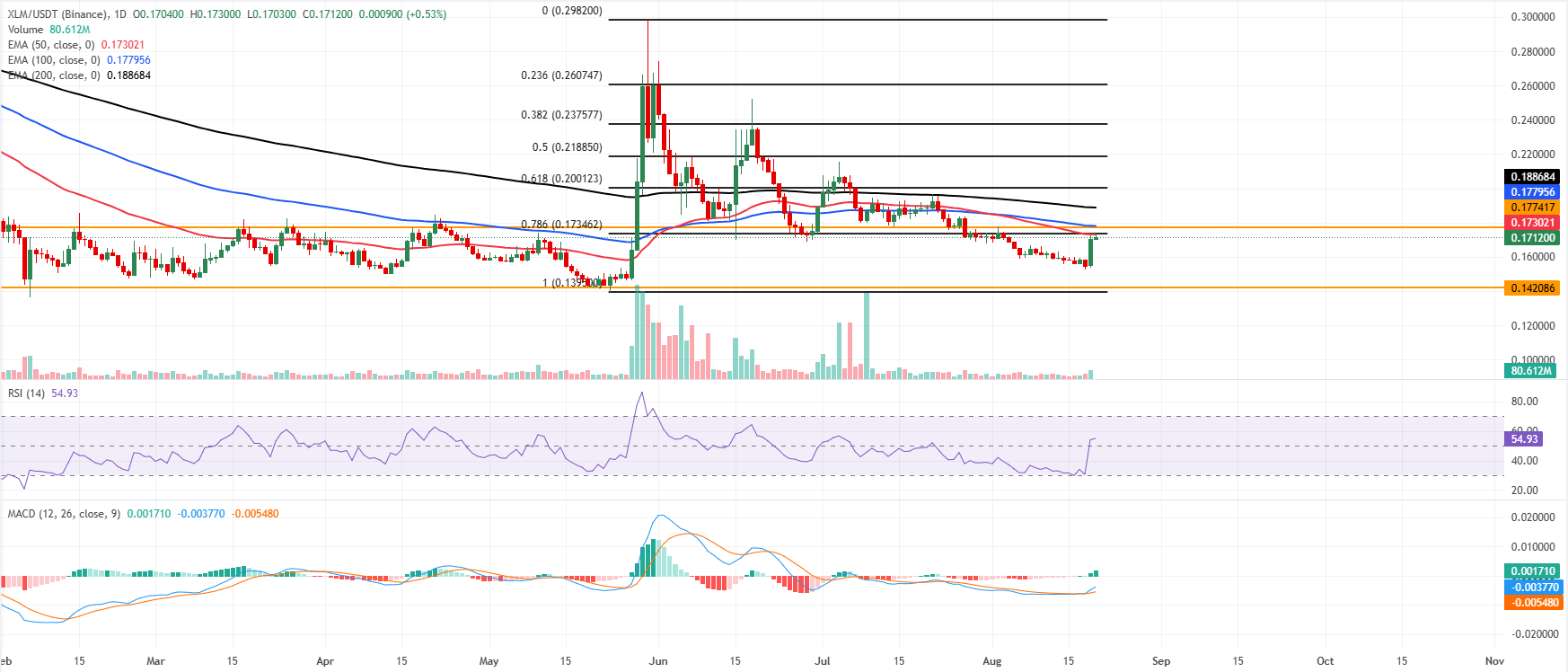 Biểu đồ XLM/USDT hàng ngày