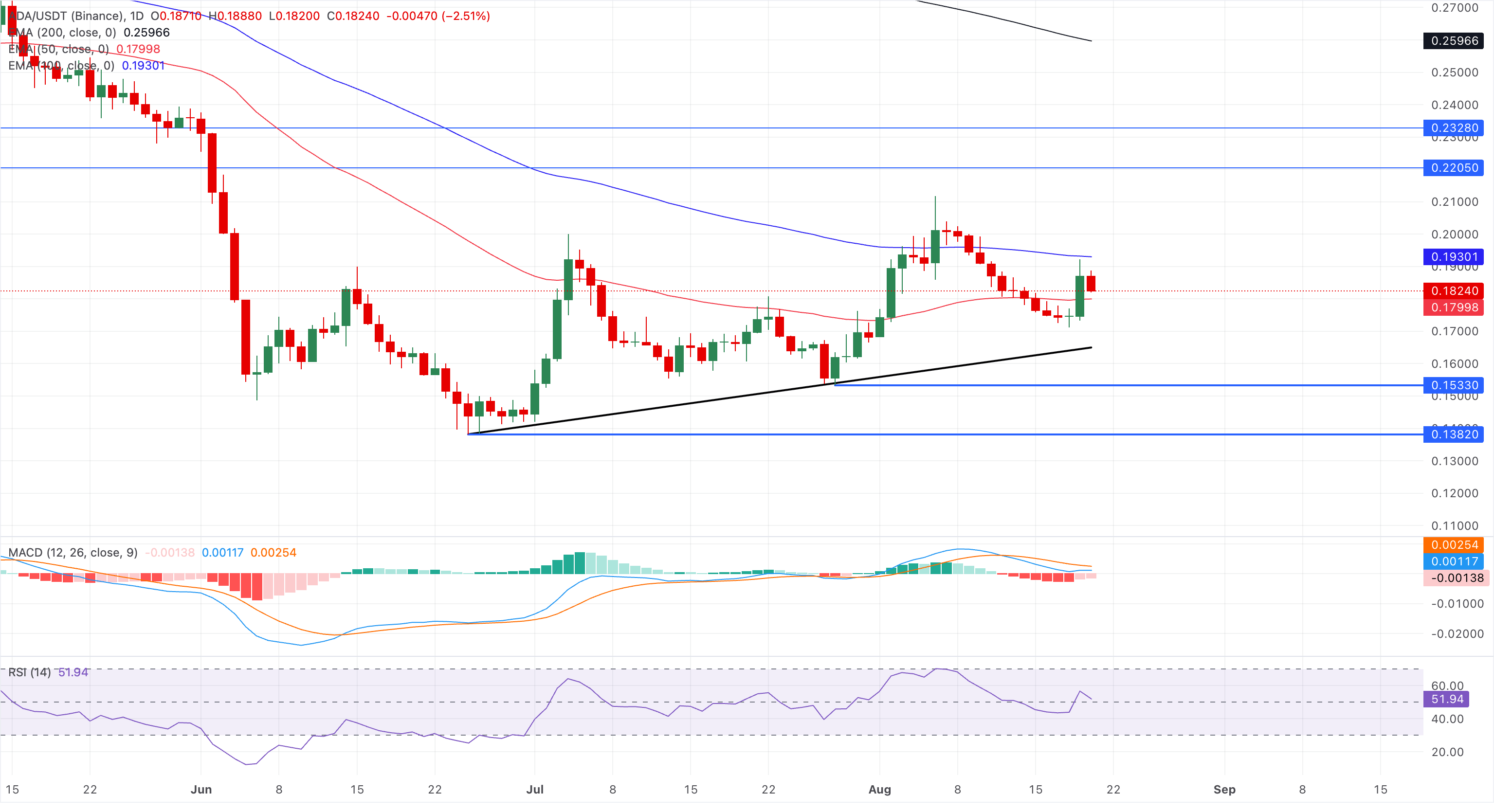 Biểu đồ giá ADA/USDT hàng ngày.