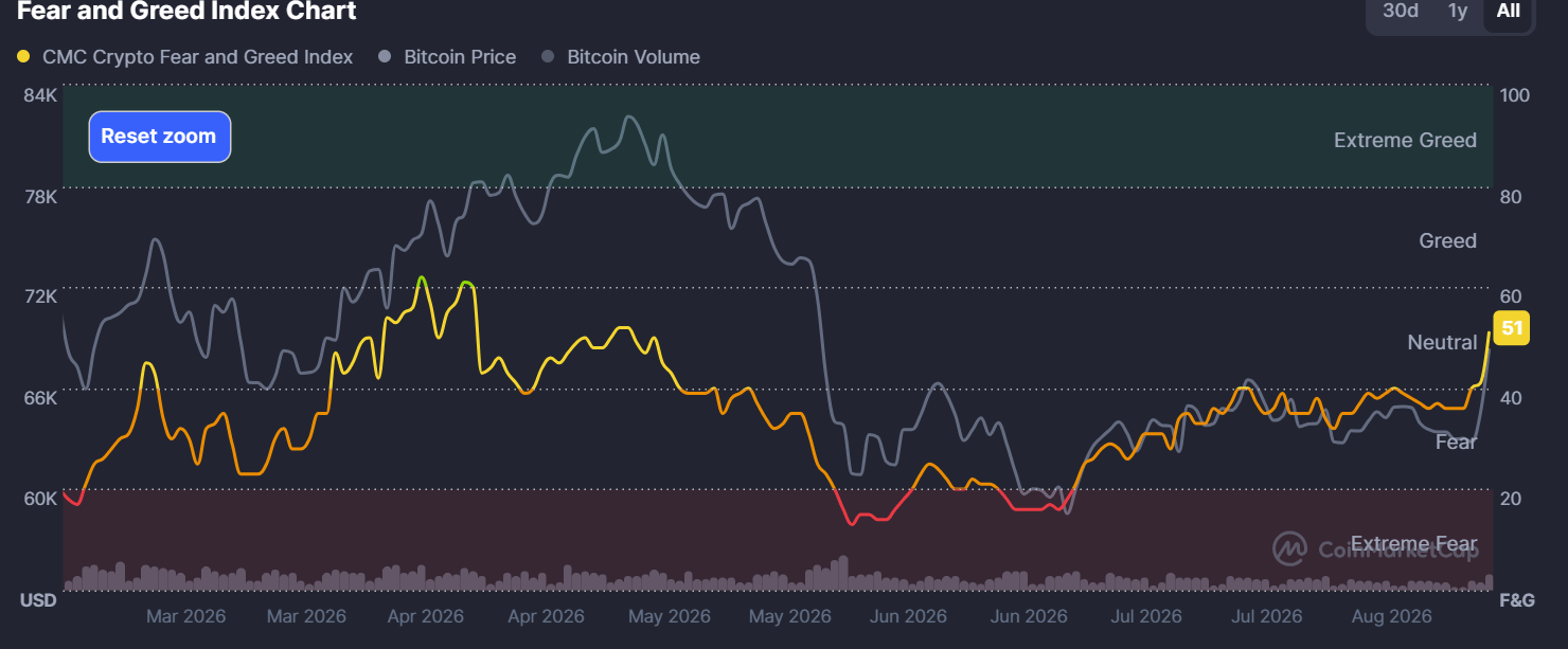Biểu đồ Chỉ số Sợ hãi và Tham lam trong Tiền điện tử. Nguồn: CoinMarketCap
