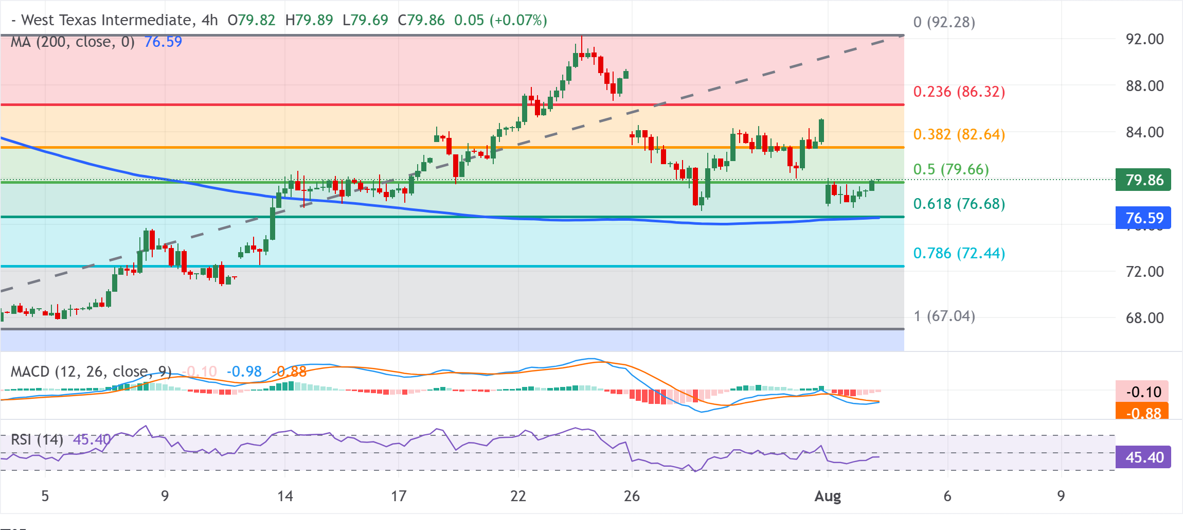 Dự báo giá dầu WTI: Hướng tới mức 80,00 USD trong bối cảnh căng thẳng Mỹ-Iran và tình hình kỹ thuật phức tạp.