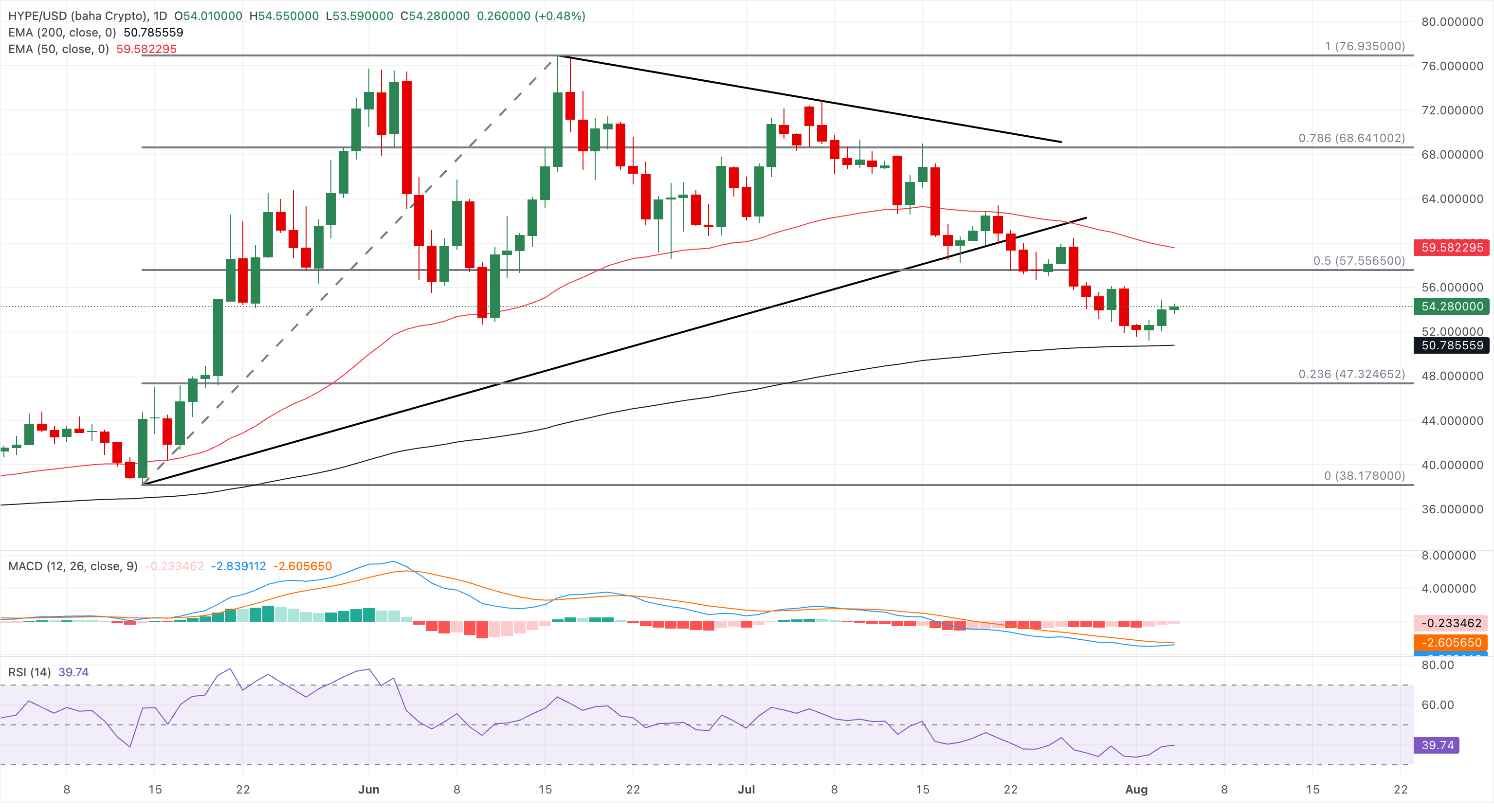 Biểu đồ giá HYPE/USD hàng ngày.