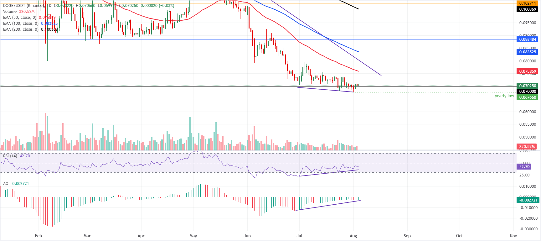 Dự báo giá Dogecoin: Sự phân kỳ tăng giá cho thấy khả năng phục hồi của DOGE.