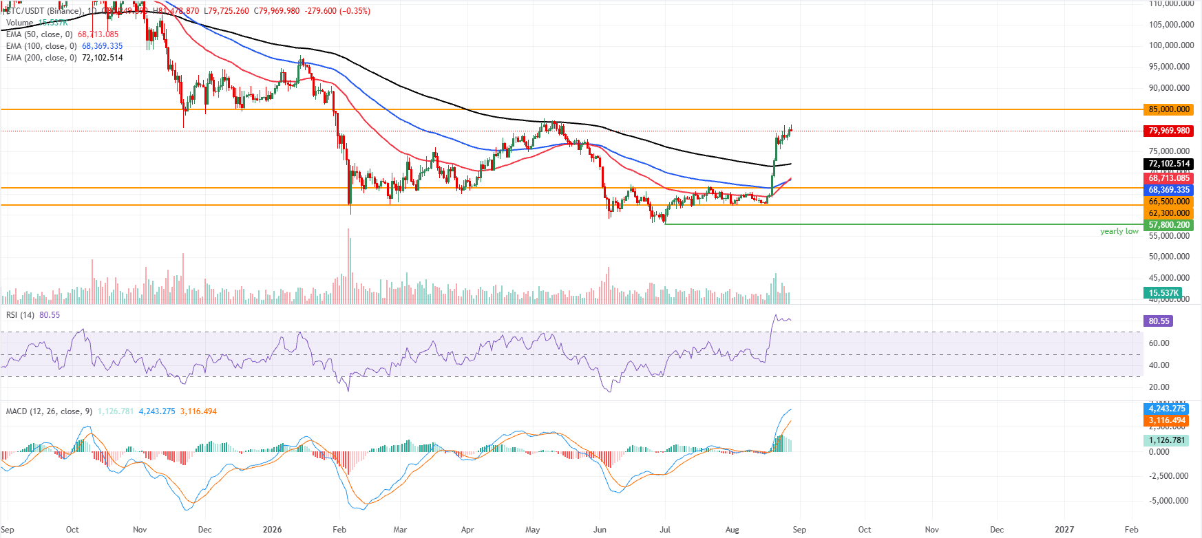 Biểu đồ BTC/USDT hàng ngày