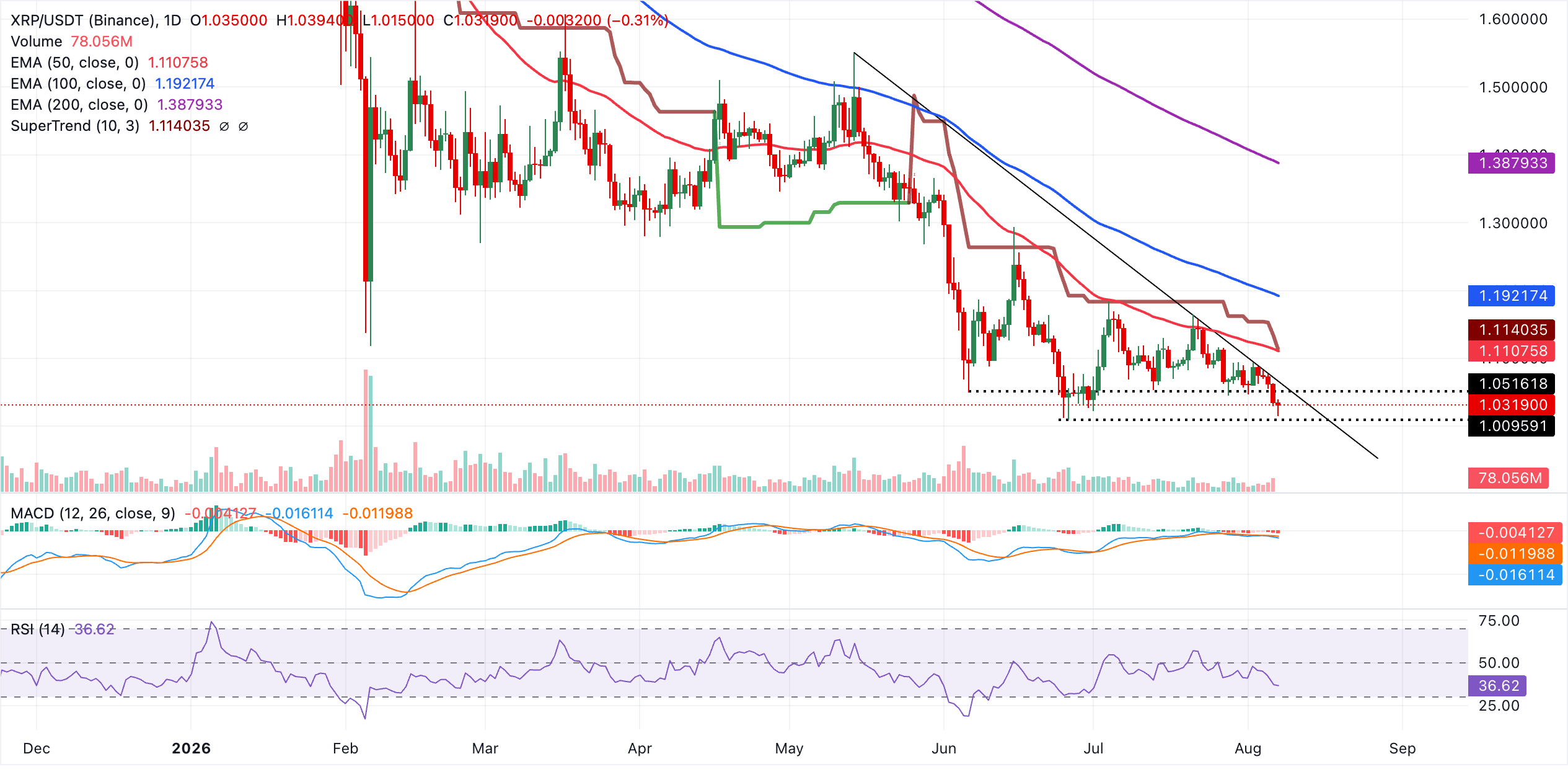 Biểu đồ hàng ngày của XRP/USDT
