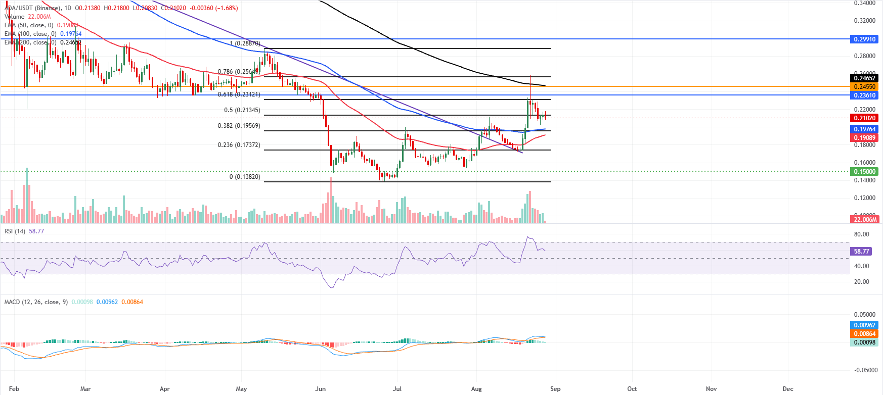 Dự báo giá Cardano: Sự tích lũy của các nhà đầu tư lớn không xua tan được triển vọng không chắc chắn của ADA.