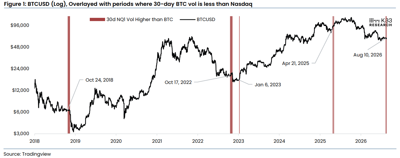 Biểu đồ BTCUSD (Log), chồng lên các giai đoạn có khối lượng giao dịch BTC trong 30 ngày thấp hơn Nasdaq. Nguồn: K33