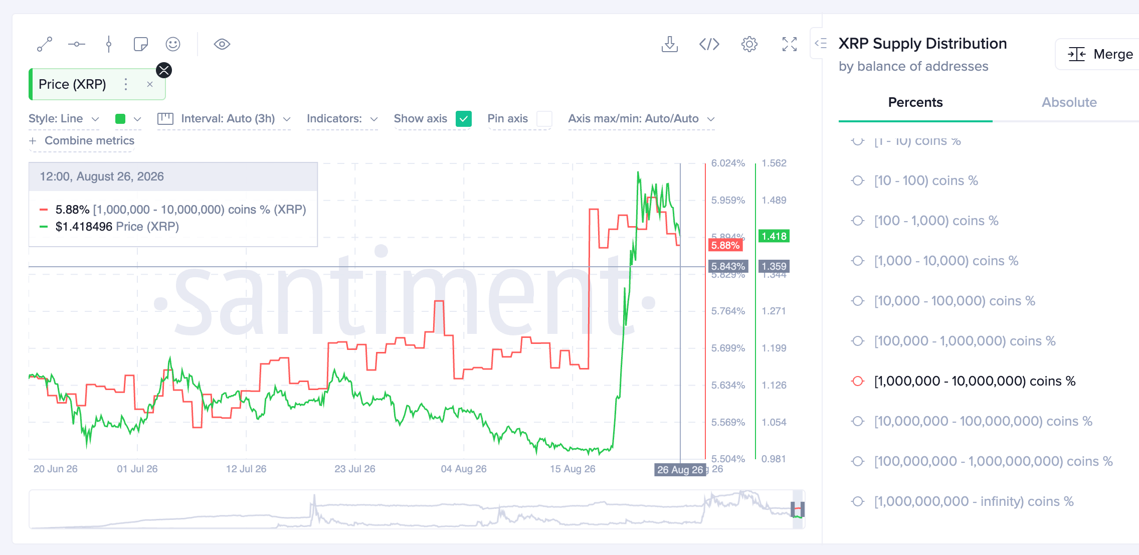 Phân bổ nguồn cung XRP | Nguồn: Santiment