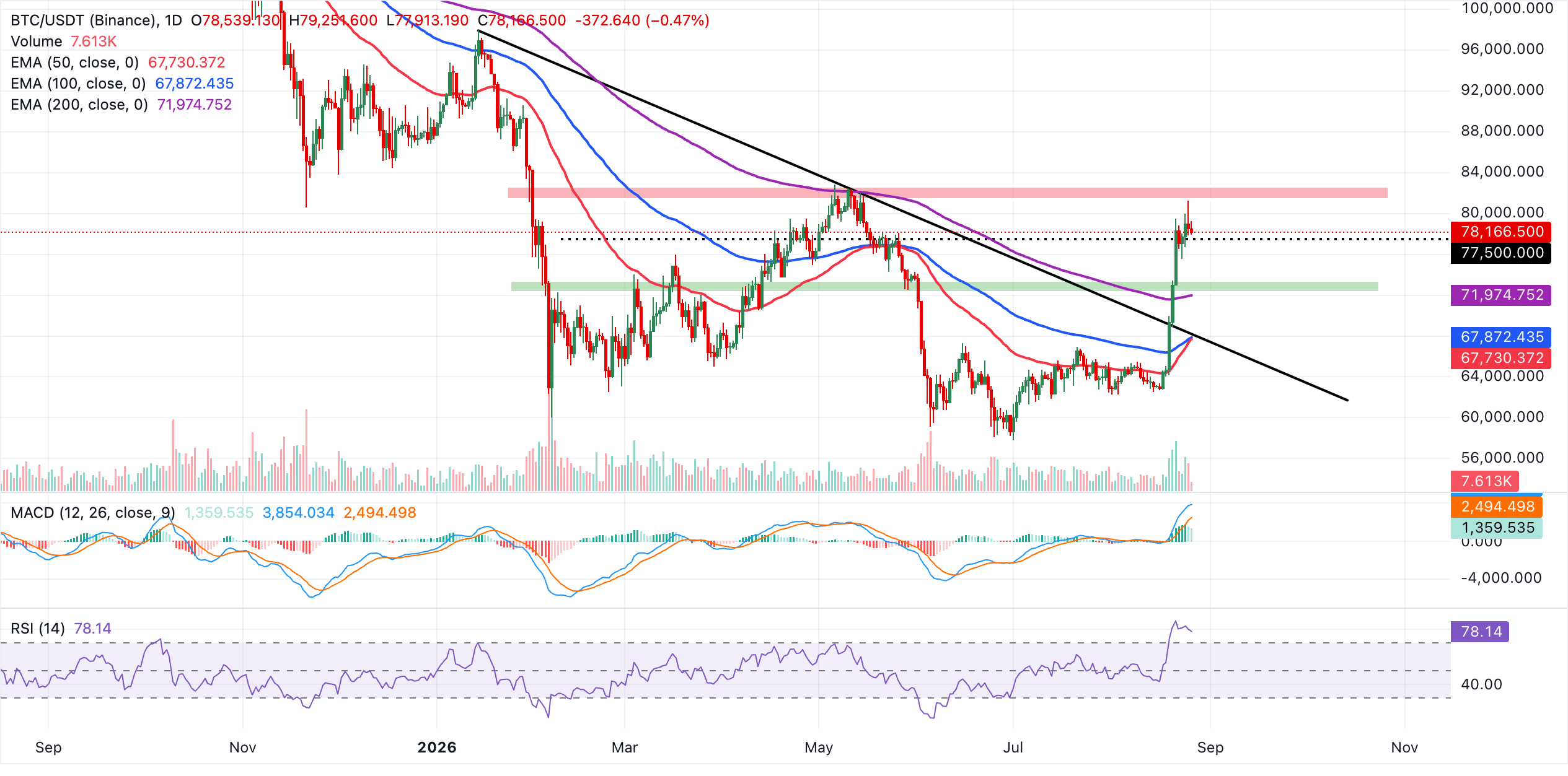Biểu đồ BTC/USDT hàng ngày