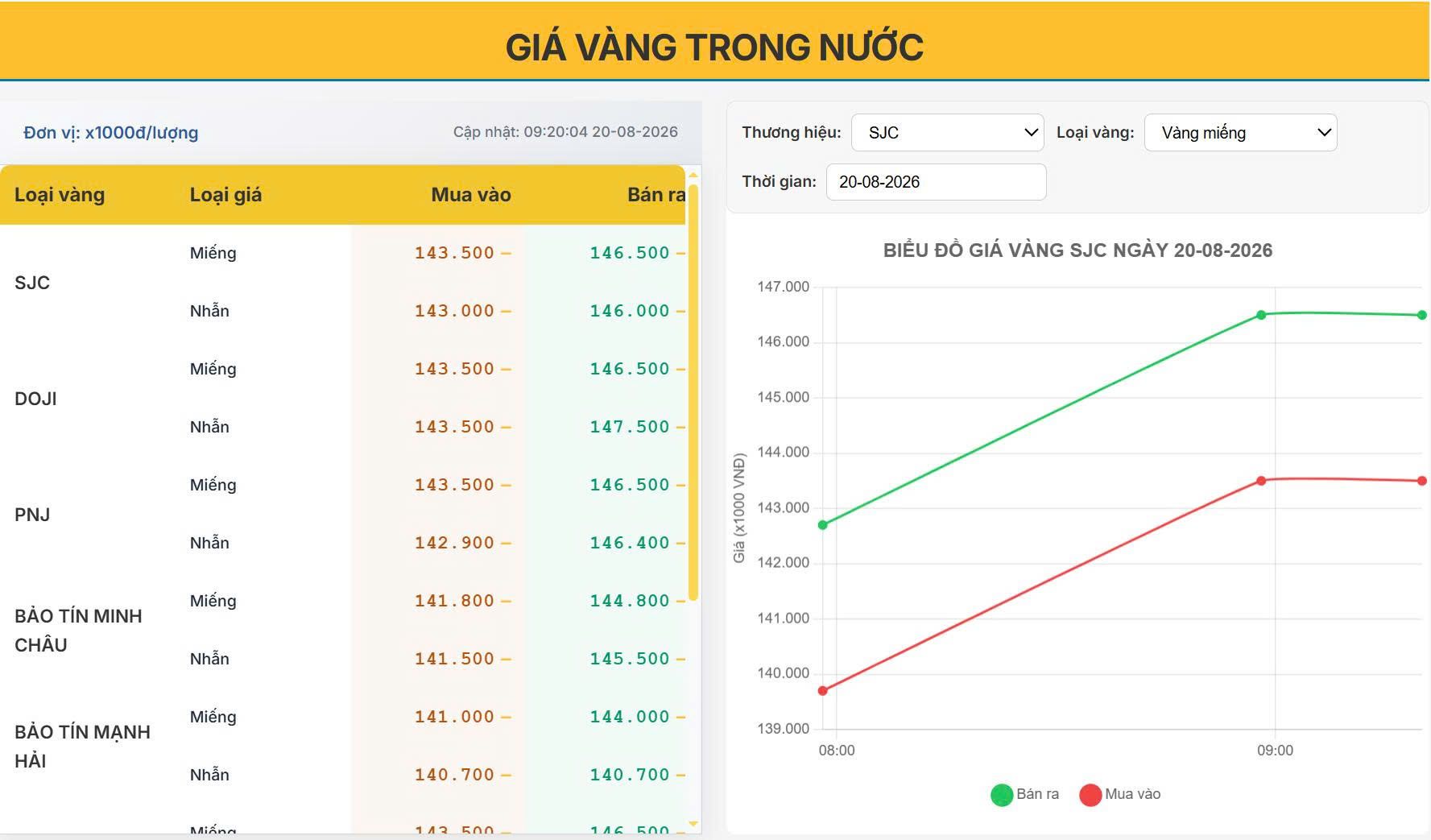 Giá vàng hôm nay 20/08/2026: Vàng trong nước bật tăng, thị trường tiếp tục biến động mạnh