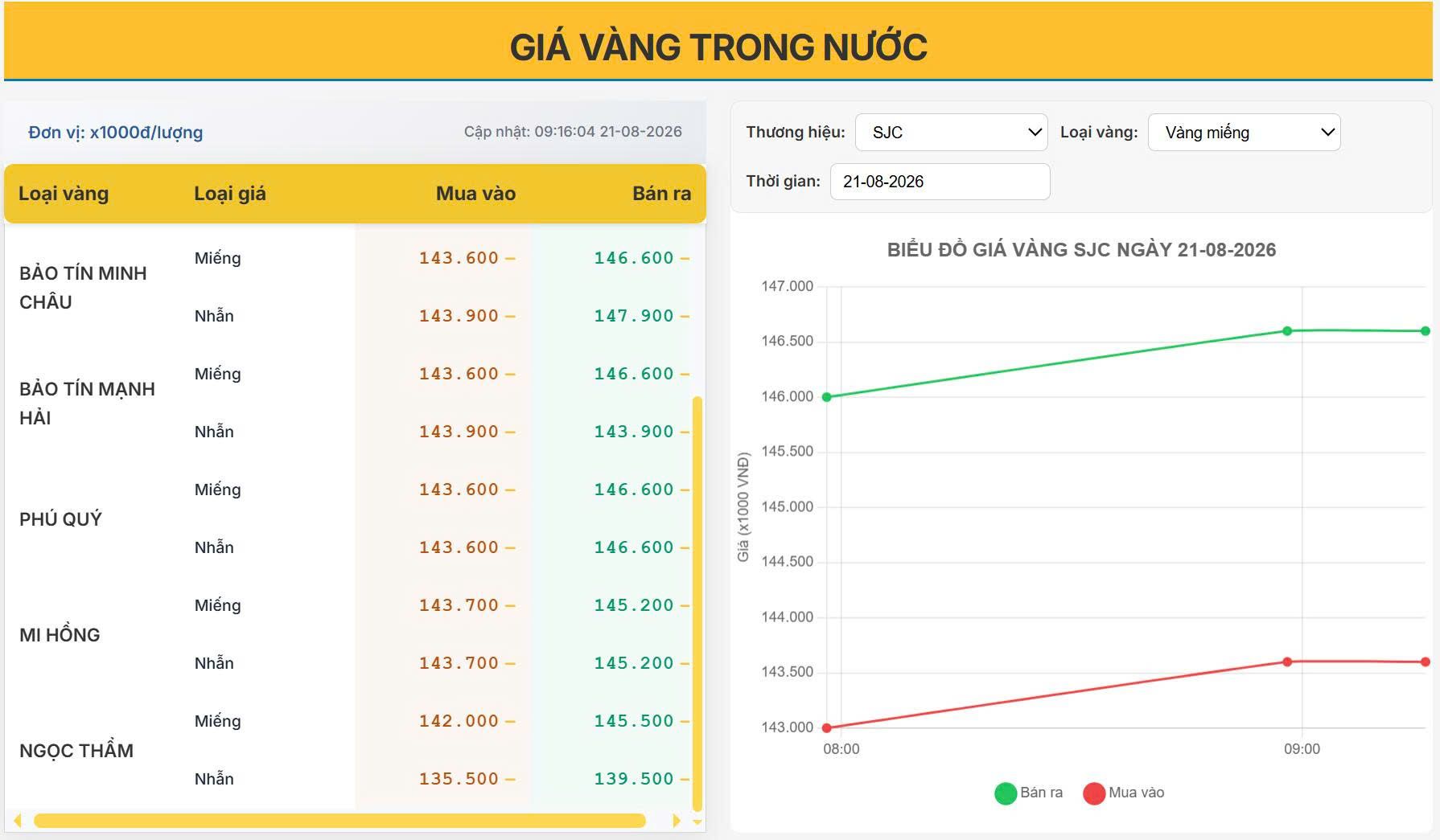 Giá vàng hôm nay 21/08/2026: Vàng SJC tăng mạnh, thị trường duy trì vùng giá cao