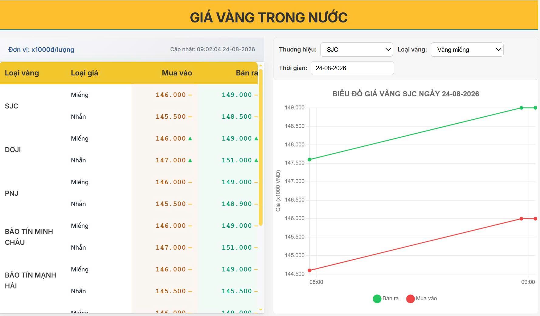 Vàng trong nước sáng nay đứt gãy nguồn cung, vàng nhẫn đâm thủng mốc 151 triệu - Tín hiệu "bão" từ thị trường quốc tế!