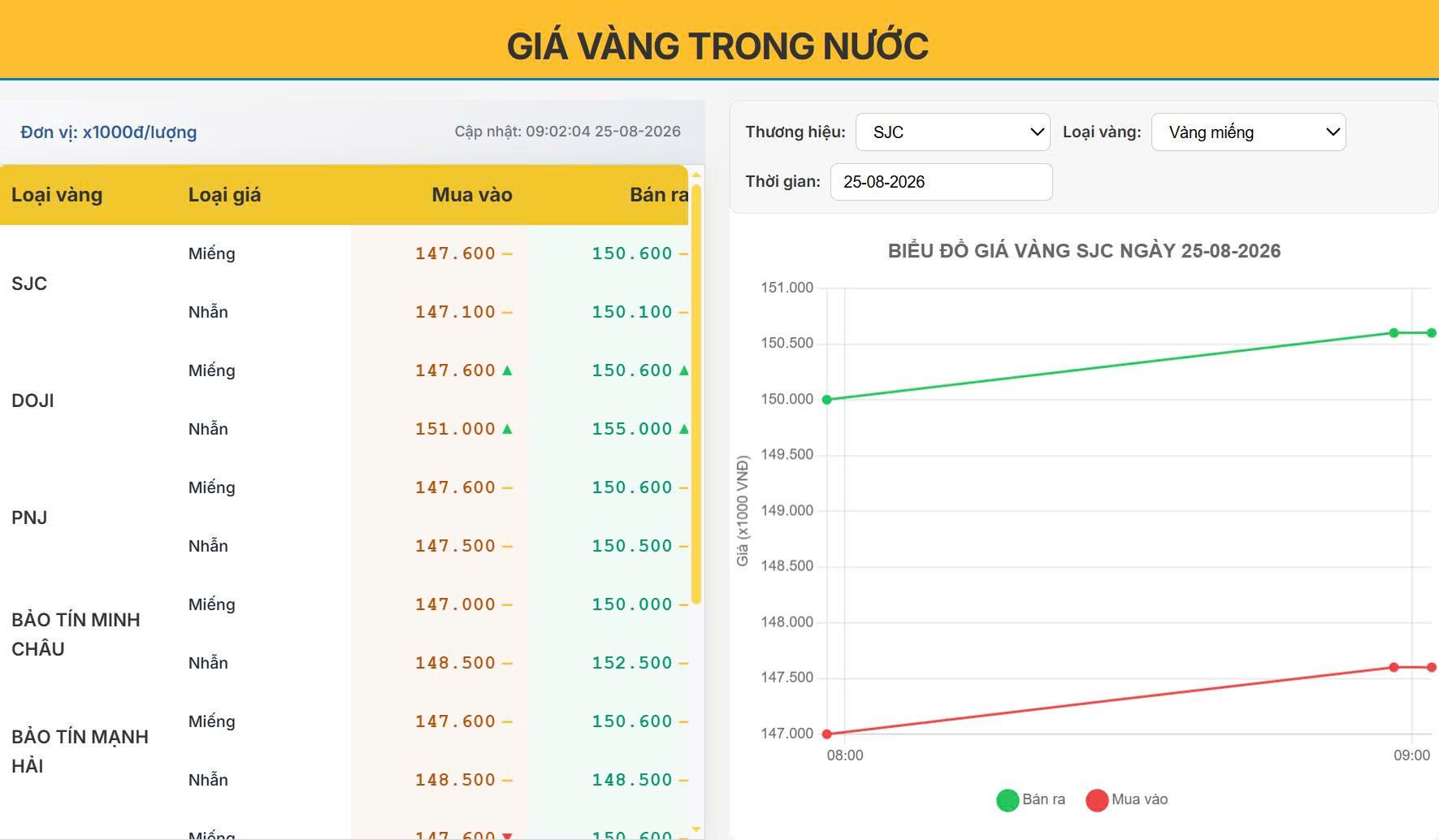 Giá vàng trong nước hôm nay  25/08/2026: Vàng neo mốc 150 triệu đồng/lượng