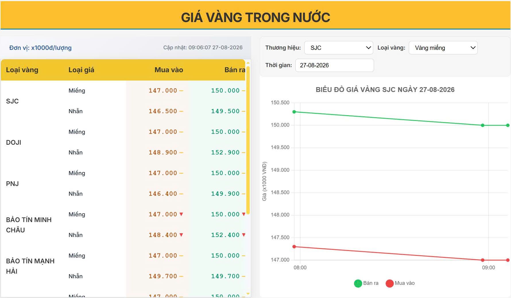 Giá vàng hôm nay 27/8/2026: Vàng miếng SJC giữ mức 150 triệu đồng/lượng