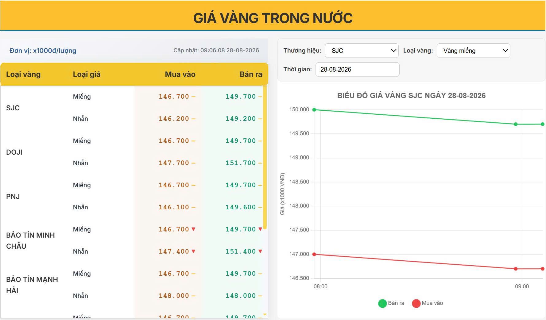 Giá vàng hôm nay 28/08 : Vàng SJC giảm nhẹ, thị trường chững lại