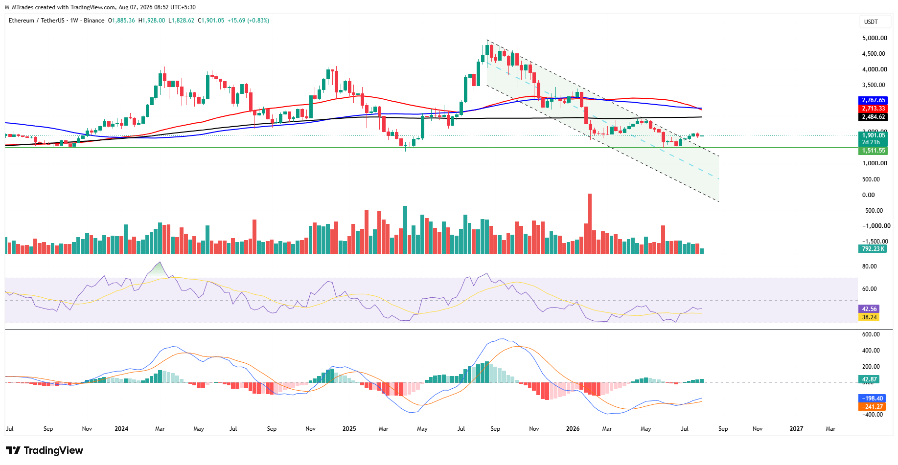 Biểu đồ ETH/USDT hàng tuần